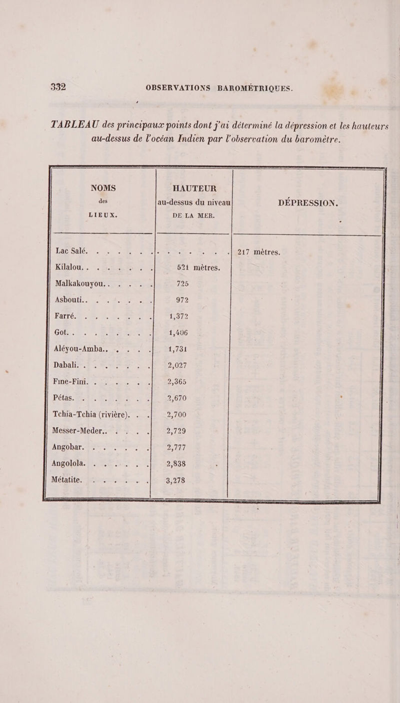 TABLEAU des principaux points dont j'ai déterminé la dépression et les hauteurs au-dessus de l'océan Indien par l'observation du baromètre. NOMS HAUTEUR des au-dessus du niveau DÉPRESSION. LIEUX. DE LA MER. : LASAIE.- 5. JR NO TN RUES M7 Môtres. RIAlOU:. > CR 521 mètres. Malkakouyou.. . . . . 725 ASDOUU,- 4, © HE 972 HATTO ER. à HU ER S 1,372 Cob.+ .… DR 1,406 Aléyou-Amba.. . . . . 1,731 Dabali®r. fe Sem NX 2,027 Ft RP A Re 2,365 Péts SIN ERR se 2,670 : Tchia-Tchia (rivière). . . 2,700 Messer-Meder.. . . . .| 2,729 ADBDRAT. A Ter 0 Mens 2,777 ANGOÏOIA TE EE à 2,838 Métatites Beneuitess Ji 291278