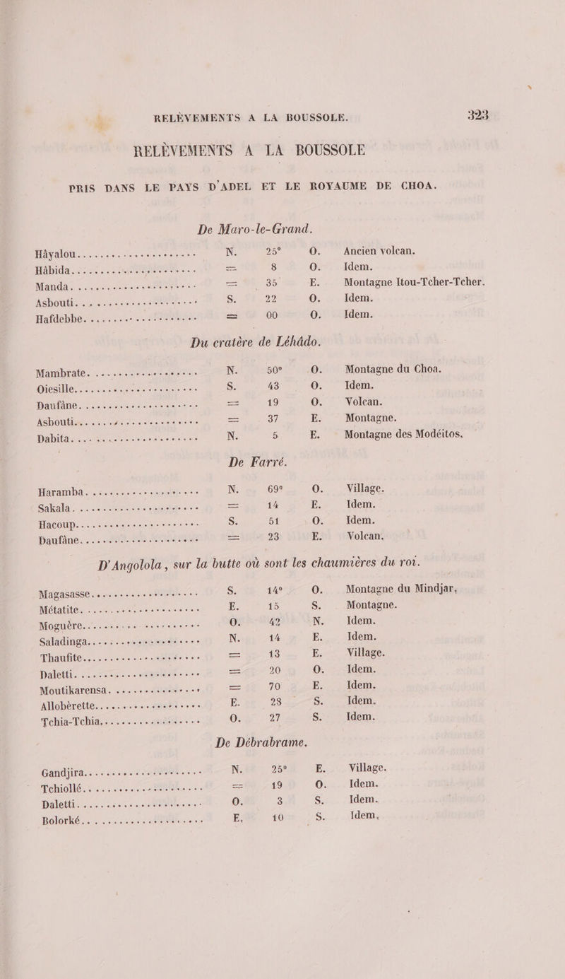 RELÈVEMENTS A LA BOUSSOLE PRIS DANS LE PAYS D'ADEL ET LE ROYAUME DE CHOA. De Maro-le-Grand. Häyalou...............:.,... N po O. Ancien volcan. HADIUA.S L4 22e PRO à à = 8 0. Idem. NARUA 2 enr endNee er Th) AE E. Montagne Itou-Tcher-Tcher. Asbouti. .. .. RTL MED 5. 22 0. Idem. Hafdebbe. ....... ER à POS = 00 0. Idem. Du cratère de Léhädo. Mambrate. ....e..m. se... N. 50° 0. Montagne du Choa. Dies Mer enr des S. 43 0. Idem. Dane. eee sorbets = 19 0. Volcan. Asbouti....... PAT ARR D = 37 E. Montagne. D ete ae res N. 5 E. Montagne des Modéitos. De Farré Haramha sn... remit one N. 69° 0. Village. She core: ES 14 E. Idem. HACOUP... essor sees S. 51 O. Idem. Daufâne. ........ 0,4 ue see = 23 E. Volcan. D'Angolola , sur la butte où sont les chaumaères du von. Magasasse.................. S 14° 0. Montagne du Mindjar, MRÉRATRE 1.00 rs ee spe ess vos E. 15 S. Montagne. Moguère........,. costs. 0. 42 N. Idem. Saladinga..-........... Mio N. 14 E. Idem. Thatufite.;..,...*...r-0ifr se = 13 E. Village. Daletti. 247072... RER. re = 20 0. Idem. Moutikarensa. ..........+... : = 70 E. Idem. Allobèrette.....,.......ec.se. E. 28 S. Idem. Œchia Dean. .:...0## Re O0 97 S. Idem. De Débrabrame. Gandjira..............+..... N. 208 E. Village. IPeMOME ses esse APOARE. = 19 O. Idem. DAC. -... ons ce, 0. 3 S. Idem. BolorkKé.. . ss Mens E. 10 ne Idem,