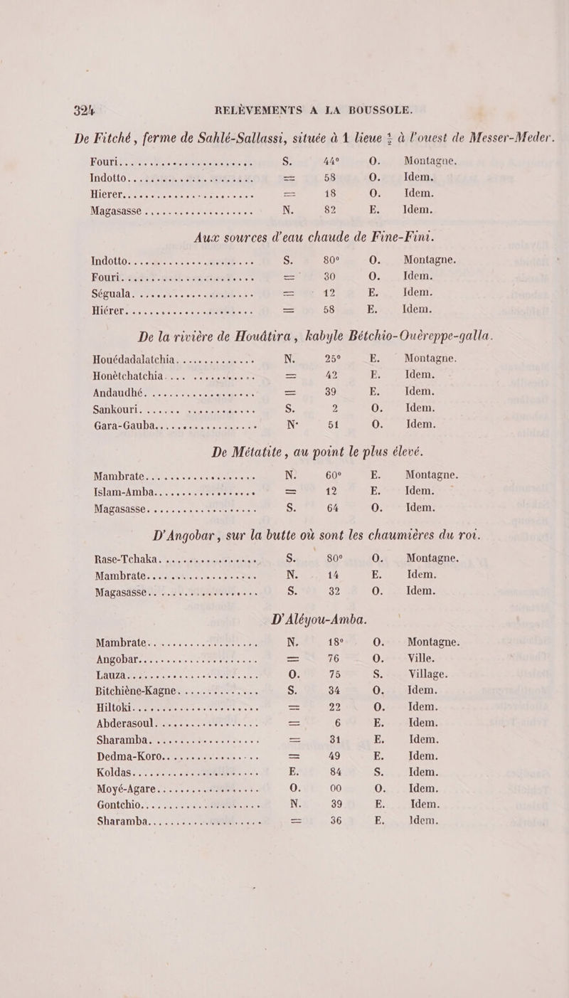 De Fitché, ferme de Sahlé-Sallassi, située à À lieue + à l’ouest de Messer-Weder. POUrL AT Re SN REERE Een M S 44° 0. Montagne. Indotto.. APE UE . MSTAN 2 58 0. Idem. Hire ee DS Gone eu RARE —— 18 0. Idem. MATRA CR TE ere eer eut N 82 E. Idem. Aux sources d'eau chaude de Fine-Firui. HAAOIO NP TOME CE S. 80° O0. Montagne. Four 404. doll sara. en 80 O Idem. SÉBUAA ro ete etehh eee RE 12 E. Idem. Htérers.,.:. A à cu 1 VERS == 58 E Idem. De la rivière de Houâtira, kabyle Bétchio-Ouèreppe-galla. Houédadalatchia,.....,....... N. 259 E. Montagne. HonétchatChia EL E — 42 E, Idem. ANDAUIUNE TETE. eu. Ron = 39 E. Idem. SANÉOUTL 0. des pe re SE S. 2 0. Idem. Gara-Gauba..... Se SAT N- 51 0. Idem. De Métatite, au point le plus élevé. Mambrate... ........ PE COR N. 60° E. Montagne. Islam-Amba........... Joue ‘ — 12 E. Idem. MASASASSE 0... core meer S. 64 0. Idem. D'Angobar , sur la butte où sont les chaumières du roi. Rase-Tchaka. ..,......, RSS S. 809 0. Montagne. Mambräte. 1%... N. 14 E. Idem. Magasasse.. ...... RATE TE EE S. 32 0. Idem. D'Aléyou-Amba. MamiDrates ne... Nr N. 18° O. Montagne. ADPODATE .--romeir = 76 0. Ville. ROUE 25 SO RPORL LLREEE 0. 75 S. Village. Bitchiène-Kagne. ............. S 34 0. Idem. HARO RE ne — 22 0. Idem. ADderasO0 ES me E. Idem. SRATARIDA MERE eee see = 31 É: Idem. Dedma-KOTO nent. = 49 E Idem. Koldas.. 1. SAR À! [SR E. 84 S Idem. Moyé-Agare.:....,..4140n..5. 0. 00 0 Idem. Gontchio......:.... 068... N. 39 E Idem. Sbharambà. 1,1. _ 36 E Idem.