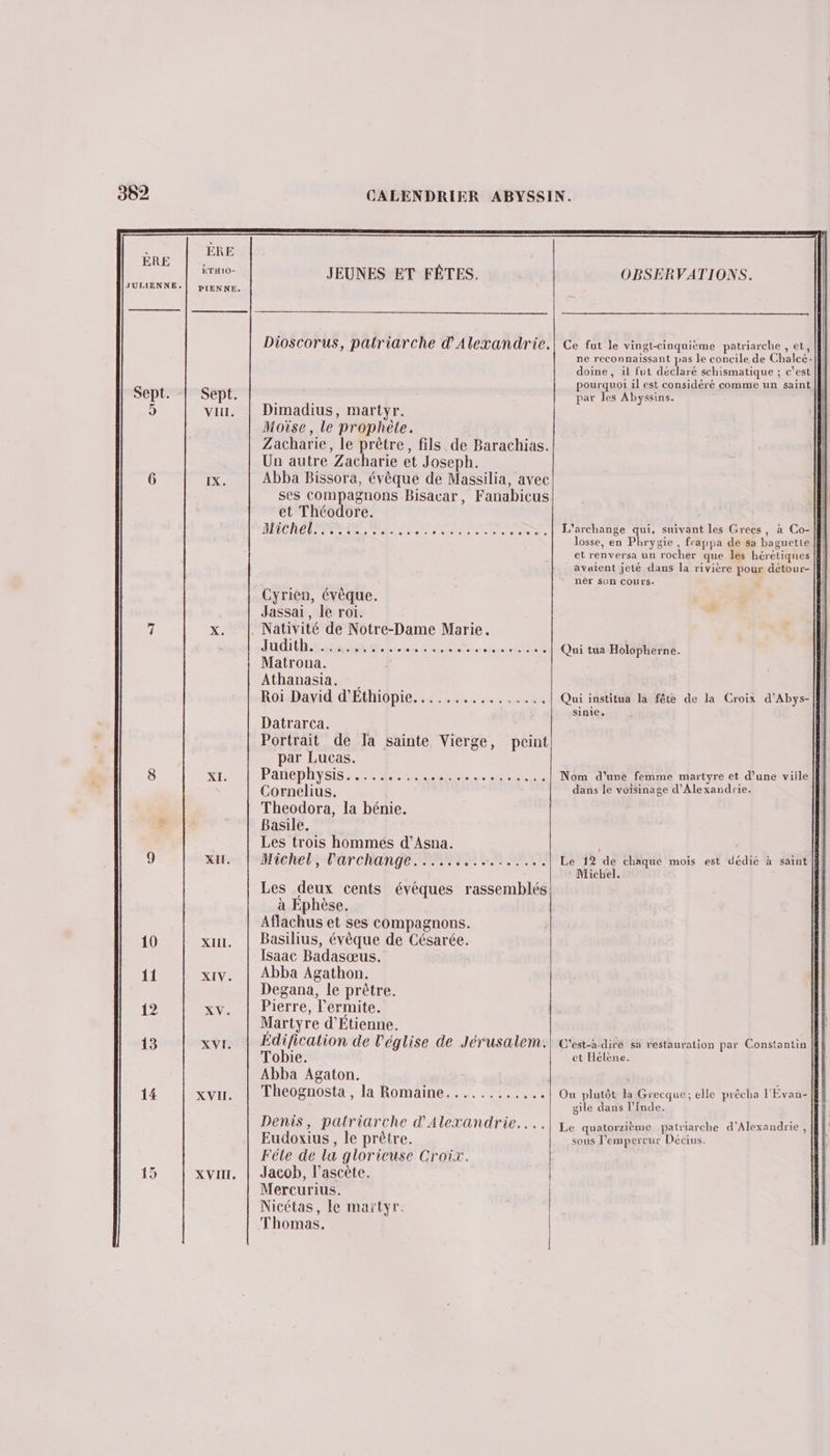 ÈRE kraro- JEUNES ET FÊTES. OBSERVATIONS. JULIENNE. PIENNE. ÈRE Dioscorus, patriarche d'Alexandrie.| Ce fut le vingteinquième patriarche , et, ne reconnaissant pas le concile de Chalcé- doine, il fut déclaré schismatique ; c’est pourquoi il est considéré comme un saint Sept. Sept. , ; par les Abyssins. vi, | Dimadius, martyr. Moïse, le prophète. Zacharie, le prêtre, fils de Barachias. Un autre Zacharie et Joseph. 6 IX. Abba Bissora, évêque de Massilia, avec ses compagnons Bisacar, Fanabicus et Théodore. Me hPa sut ME ee eee eee ren Lee. | L'archange qui, snivant les Grecs, à Co- losse, en Phrygie , frappa de sa baguette ||] et renversa un rocher que les hérétiqnes |] avaient jeté dans la rivière pour détour- |] nér son Cours. Cyrien, évêque. Jassai, le roi. 7 x. | Nativité de Notre-Dame Marie. ARRETE PER à. 24 PER PE RE Qui tua Holopherne. Matrona. Athanasia. | Roi David d’Ethiopie. rover rer ele Qui institua la fête de la Croix d'Abys- || sinie, Datrarca. Portrait de la sainte Vierge, peint par Lucas. 8 XI. Panephysis. ssssosesesssesss.ss....l Nom d'une femme martyre et d’une ville Cornelius. dans le voisinage d'Alexandrie. Theodora, la bénie. # Basile. Les trois hommes d’Asna. 9 Xi. |-Michet, V’archange. 1,9. Vte 19 49 Ebqué mois est dédié à 541461 Michel. À Les deux cents évêques rassemblés à Ephèse. Aflachus et ses compagnons. 10 x. | Basilius, évèque de Césarée. Isaac Badasœus. ii xirv. | Abba Agathon. Degana, le prêtre. 12 XV. Pierre, lermite. Martyre d’Etienne. 13 XVI. Édification de l’église de Jérusalem.! C'est-r-diré sa restauration par Constantin | Tobie. ct Hélène. Abba Agaton. 14 XVII. Theognosta , la Romaine... ... +! Ou plutôt la Grecque; elle prêcha l'Évan- || | gile dans l’inde. Denis , patriarche d'Alexandrie. °s.| Le quatorziènie patriarche d'Alexandrie, Eudoxius , le prêtre. Féte de la glorieuse Croix. 15 xvin. | Jacob, l’ascète. Mercurius. Nicétas, le martyr. Thomas. sous l’empereur Decius.