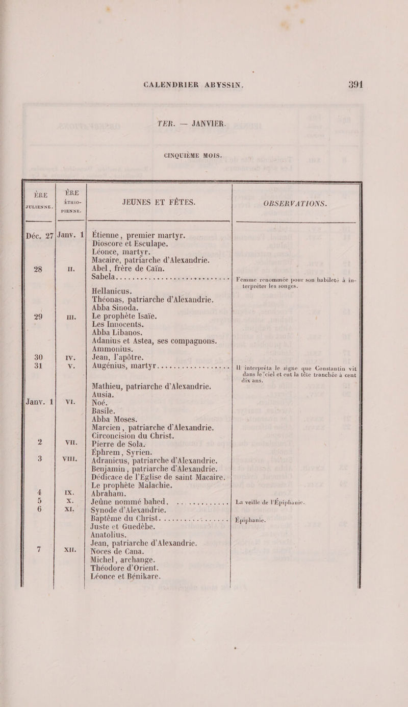 TER. — JANVIER. CINQUIÈME MOIS. ÈRE | RE ratos JEUNES ET FÊTES. OBSERVATIONS. PIENNE. JULIENNE. Déc. 27|Janv. 1| Etienne, premier martyr. Dioscore et Esculape. Léonce, martyr. Macaire, patriarche d'Alexandrie. 28 1 Abel, frère de Caïn. pabel 5 .<t..t LHC IC ONCE CES O Femme renommée pour son habileté à in- « terpréter les songes. Hellanicus. Théonas, patriarche d'Alexandrie. | Abba Sinoda. 29 ut. | Le prophète Isaïe. Les Innocents. Abba Libanos. Adanius et Astea, ses compagnons. Ammonius. 30 IV. Jean, l’apôtre. 31 V. Augénius, martyr. ose sses +++. | 1} interpréta le signe que Constantin vit dans leciel et eut la tête tranchée à cent dix ans. Mathieu, patriarche d'Alexandrie. Ausia. Janv. 1! VI | Noé. Basile. Abba Moses. Marcien, patriarche d'Alexandrie. Circoncision du Christ. 2 VII. | Pierre de Sola. À Ephrem, Syrien. 3 VIT. | Adranicus, patriarche d'Alexandrie. Benjamin, patriarche d'Alexandrie. Dédicace de l’Église de saint Macaire. Le prophète Malachie. IX. Abraham. X: -| Jeûne nommé bahed. ..,...,...... La veille de l'Épiphanie. XI. Synode d'Alexandrie. Baptème du Christ. ......... PE - Épiphanie. Juste et Guedèbe. Anatolius. s Jean, patriarche d'Alexandrie. 7 XI. | Noces de Cana. Michel, archange. Théodore d'Orient. Léonce et Bénikare. D OA