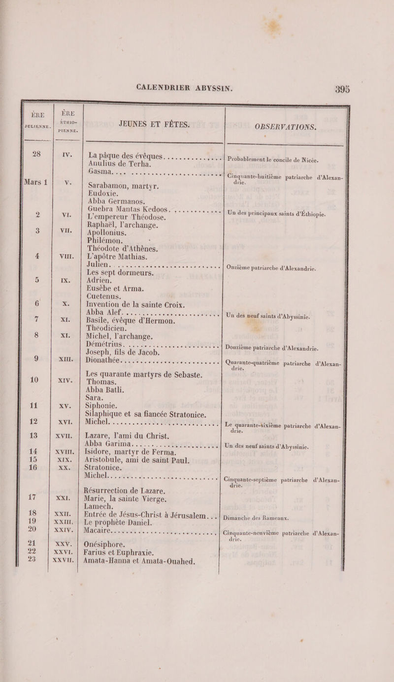 ÈRE 28 Mars 1 IV. V. VI. VII. VIII. IX. XIII. XIV. XV. XVI. XVII. XIX. XX. XXI. XXII. XXV. JEUNES ET FÊTES. 2 La pâque des évêques. . Anulius de Terha. Gasma. ..… Sarabamon, martyr. Eudoxie. Abba Germanos. Guebra Mantas Kedoos. .......,.... L'empereur Théodose. Raphaël, l’archange. Apollonius. Philémon. Théodote d'Athènes. L’apôtre Mathias. Julien. .2%%%,.. SPAS NÉ EE Les sept dormeurs. Adrien. Eusèbe et Arma. Cuetenus. Invention de la sainte Croix. Abba Alef. .. it Ce, TPE FOR Basile, évêque d’Hermon. Théodicien. Michel, l’archange. Démétrius . Joseph, fils de Jacob. DiGnathéereniee Le durant 0 à ..... Les quarante martyrs de Sebaste. Thomas. Abba Batli. Sara. Siphonie. Silaphique et sa re Stratonice. Michel. .... 0 STE : OM Lazare, l’ami du Christ. Abba Garima. A: 26 VORRE 15.40.2124 Isidore, martyr de Ferma. Aristobule, ami de saint Paul. Stratonice. Michel...... Résurrection de Lazare. Marie, la sainte Vierge, Lamech. Entrée de Jésus-Christ à Jérusalem... Le prophète Daniel. MacAire pe a. RE Onésiphore. Farius et Euphraxie. Amata-Hanna et Amata-Ouahed. 390 OBSERVATIONS. o es |] Probablement le concile de Nicée. Cinquante-huitième patriarche d’Alexan- drie. Un des principaux saints d'Éthiopie. Onzième patriarche d'Alexandrie. Un des neuf saints d’Abyssinie. Douzième patriarche d'Alexandrie. Quarante-quatrième patriarche d’'Alexan- drie. | Le quarante-sixième patriarche d’Alexan- || drie. Un des neuf saints d’Abyssinie. Cinquante-septième patriarche d’Alexan- || drie. | Dimanche des Rameaux. Cinquante-neuvième patriarche d'Alexan- |} drie.