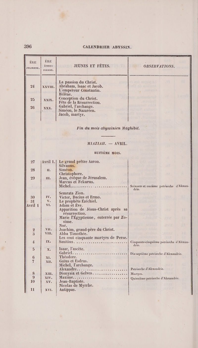 ÈRe | RE raids JEUNES ET FÊTES. OBSERVATIONS. PIENNE. JULIENNE. La passion du Christ. 24 xxvur, | Abraham, Isaac et Jacob. L'empereur Constantin. Hélène. 25 x, | Conception du Christ. vi pui de la Résurrection. 26 . | Gabriel, l’archange. ES Siméon, le Nazaréen. Jacob, martyr. Fin du mois abyssinien M aghébil. MIAZIAH. — AVRIL. HUITIÈME MOIS. 27 Avril i.| Le grand prêtre Aaron. Silvanus. 28 I. Siméon. Christophore. 29 III. Jean, évèque de Jérusalem. Marcus et Fekurus. Michel...... ee teiees, loir sun et onzième fiatriarche d’Alexan- rie. Semrata Zion. 30 IV. Victor, Dacius et Ermo. 31 V. Le prophète Ezéchiel. Avril 1 | VI. Adam et Eve. Apparition de Jésus-Christ après sa résurrection. Marie l’Égyptienne, enterrée par Zo- sime. Noé. 2 VI. | Joachim, grand-père du Christ. 3 VIII, | Abba Timothée. Les cent cinquante martyrs de Perse. 4. IX. SADILIUS : Se eee M SOON 6 6 ot MR ur patriarche d’Alexan- rie. 5 x: Isaac, l’ascète. Gabriele... RC .. MER Dix-septième patriarche d'Alexandrie. 6 XI. Théodore. 7 x. | Gaïus et Esdras. Michel, l’archange. ARR. eds o 0 00 Patriarche d'Alexandrie. 8 XI. DIONYSMRRIGEIVES.:. 2... | Martyrs. 9 XIV. Maxime. . AP re os mére « »eeis ee Quinzième patriarche d'Alexandrie. 10 XV. | Jean-Baptiste. Nicolas de Myrrhe. 11 XVI. | Antippas.