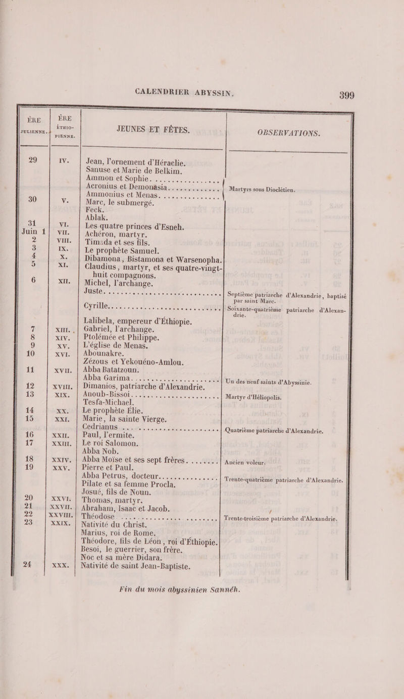 ous LITTUS JEUNES ET FÊTES. OBSERVATIONS. PIENNE. ne D on, 29 IV. Jean, l’ornement d’Héraclie. Sanuse et Marie de Belkim. Ainmomet Sophie. 4,10... ee Acronius et Demonäsia............. Martyrs sous Dioclétien. Ammonius et/Ménas. .,......... .. 30 V. Mare, le submergé. Feck. Ablak. : 31 VI. | Les quatre princes d’Esneh. Juin 1} vi. | Achéron, martyr. VIT. | Timada et ses fils. 4 5 6 IX: Le prophète Samuel. X. Dibamona , Bistamona et Warsenopha. XL. Claudius, martyr, et ses quatre-vingt- huit compagnons. XII. | Michel, l’archange. Juste, 7. DIE SP IOIO BE 5 OROD OO UP Septième patriarche d'Alexandrie, baptisé par saint Marc. Cyrille HO OP OT IOIÉ ocre ho sis » + TER Soixante-quatrième patriarche d’Alexan- drie, Lalibela, empereur d’Éthiopie. 7 x. , | Gabriel, l’archange. 8 xiv. | Ptolémée et Philippe. 9 xv. | L'église de Menas. 0 1 xvi. | Abounakre. Zézous et Yekouéno-Amlou. 11 xvu. | Abba Batatzoun. Abba Garina. 4 0... ‘ee. | Un des neuf saints d’Abyssinie. 12 xvir, | Dimanios, patriarche d'Alexandrie. 13 KB ARoUD-BiSSon CE, EE férèyr d'Héliopolis. Tesfa-Michael. 14 xx. | Le prophète Elie. 15 xxi. | Marie, la sainte Vierge. PENSE PT CNE A NS PRE Quatrième patriarche d'Alexandrie. 16 xx. | Paul, l’ermite. 17 xx. | Le roi Salomon. Abba Nob. 18 xx1v. | Abba Moïse et ses sept frères. ....... A née! 19 xxv. | Pierre et Paul. Abba Petrus, docteur........... cs À Trente-quatrième patriarche d'Alexandrie. Pilate et sa femme Procla. Josué, fils de Noun. 20 XXVI. | Thomas, martyr. 21 XXVIL. | Abraham, Isaac et Jacob. / 22. | XXVP Ré dos En, dE Trente-troisième patriarche d'Alexandrie. 23 | XXIX. | Nativité du Christ. Marius, roi de Rome. L Théodore, fils de Léon, roi d’Ethiopie. Besoi, le guerrier, son frère. Noc et sa mère Didara. 24 XXX. | Nativité de saint Jean-Baptiste. Fin du mois abyssinien Sannéh.