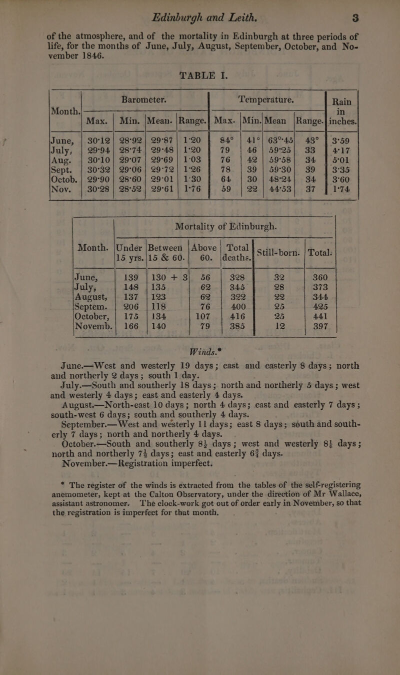 of the atmosphere, and of the mortality in Edinburgh at three periods of life, for the months of June, July, August, September, October, and No- vember 1846. TABLE I. Barometer. Temperature. Rain in Max. | Min. |Mean. |Range.} Max. |Min.|Mean /|Range.| inches. Month. S4° | 41°] 63°45) 43° | 3°59 ao 46 | 59°25| 33 4°17 76 42 | 59°58) 34 501 78 39 | 59°30} 39 3°35 64 30 | 48°24) 34 3°60 59 | 22 | 44°53) 37 | 1°74 June, | 30°12} 28°92| 29°87 July, | 29°94] 28°74 | 29-48 Aug. | 30°10] 29°07 | 29°69 Sept. | 30°32] 29°06] 29°72 Octob. | 29°90 | 28°60 | 29°01 Nov. | 30°28 | 28°52] 29°61 ce ea ted eo es Le Fes ee Month. |Under |Between | Above {| Total } g,: 15 yrs.|15 &amp; 60.| 60. |deaths. Still-born. | Total. | os June, I39 | 130 + 3), 56 328 360 July, 148 | 135 62 345 373 August, | 137 | 123 62 322 344 Septem. | 206 | 118 76 400 425 October, | 175 | 134 107 416 441 Novemb.| 166 | 140 79 385 397 Winds.* June.—West and westerly 19 days; east and easterly 8 days; north and northerly 2 days; south 1 day. July.—South and southerly 18 days; north and northerly 5 days ; west and westerly 4 days; east and easterly 4 days. August.—North-east 10 days; north 4 days; east and easterly 7 days ; south-west 6 days; south and southerly 4 days. September.— West and westerly 11 days; east 8 days; south and south- erly 7 days; north and northerly 4 days. October.—South and southerly 8} days; west and westerly 8} days; north and northerly 74 days; east and easterly 6% days. November.—Registration imperfect. * The register of the winds is extracted from the tables of the self-registering anemometer, kept at the Calton Observatory, under the direction of Mr Wallace, assistant astronomer. The clock-work got out of order early in November, so that the registration is imperfect for that month.