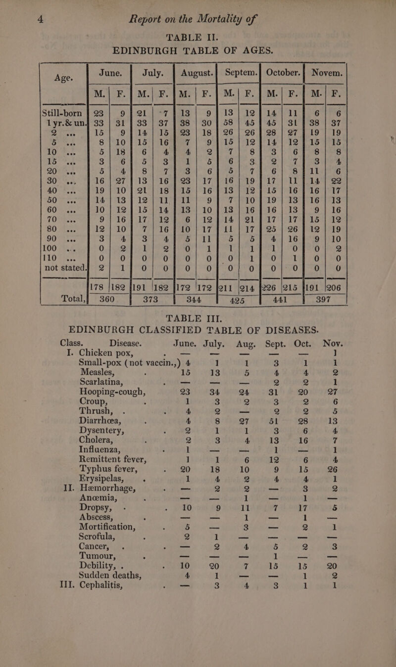 TABLE II. EDINBURGH TABLE OF AGES. October. | Novem. Age. M. | F. Still-born 14 | 11 6 6 1 bk &amp; un} 33 45 | 31 | 38 | 37 eee 28 | 274 19 | 19 ; : 14; 12715 | 15 LU ARS 3 6 8 8 Do’ ia 2 “f S 4 ZO ve 6 8 fll 6 1 Oy 17 | ll | 14 | 22 40 15 | 16 | 16 | 17 DOT 19 | 13 | 16; 18 OO. 16 118 9 | 16 70 U7 179 154 AS SO 4.5 25 | 26] 12; 19 DOT es 4 | 16 9; 10 100 . 1 0 0 2 110 0 1 0 0 Total, 441 397 TABLE III. EDINBURGH CLASSIFIED TABLE OF DISEASES. Class. Disease. June. July. Aug. Sept. Oct. I. Chicken pox, _ Small-pox (not vaccin. in.) 4 4 1 Measles, ; 15 13 Scarlatina, oo ro a Croup, Thrush, Diarrhoea, Dysentery, Cholera, Influenza, Remittent fever, Typhus fever, Erysipelas, . II. Hemorrhage, Ancemia, Dropsy, Abscess, Mortification, Scrofula, Cancer, Tumour, Debility, . Sudden deaths, III. Cephalitis, Z, g OPE NEWOARE OH e we oo | XS) 8) Sem 29 0S Se CO iS) _ NS) NS) —_ od Or WOK WW OW — ees ra) Ne 0 Ro OADNNOHW HL 00 _ — ae ee Be oe lol woe — —_ = Or NS) m= wo © Pe Pawar | oe Pat een ae boa Pee hoe Cee | © —_ ome Slo] leolwosan! wenn wolaralllallac