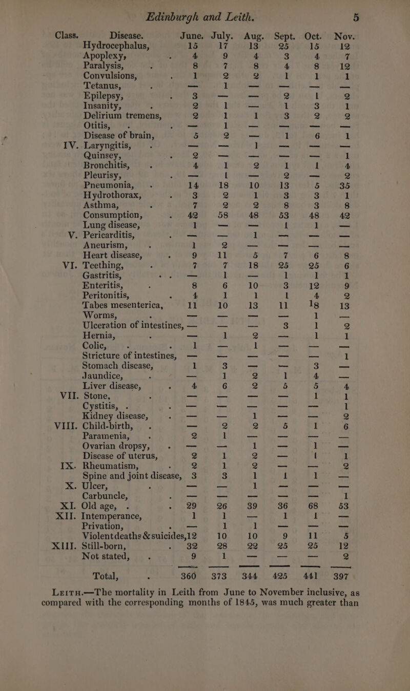 Class. Disease. June. July. Aug. Sept. Oct. Nov. Hydrocephalus, 15 17 13 Apoplexy, : 4 Paralysis, Convulsions, Tetanus, Epilepsy, Insanity, : Delirium tremens, Otitis, Disease of brain, IV. Laryngitis, Quinsey, Bronchitis, Pleurisy, Pneumonia, Hydrothorax, Asthma, Consumpticn, Lung disease, V. Pericarditis, Aneurism, Heart disease, VI. Teething, Gastritis, Enteritis, Peritonitis, Tabes mesenterica, Worms, : Ulceration of intestines, Hernia, Colic, Stricture of intestines, Stomach disease, Jaundice, Liver disease, VII. Stone, Cystitis, Kidney disease, VIII. Child-birth, Paramenia, Ovarian dropsy, Disease of uterus, IX. Rheumatism, Spine and joint disease, X. Ulcer, ‘ Carbuncle, XI. Old age, XII. Intemperance, Privation, Violentdeaths&amp; suicides, 12 XII. Still-born, se Not stated, ‘ 9 Total, . 360 373 344 425 397 Leitu.—The mortality in Leith from June to November inclusive, as compared with the corresponding months of 1845, was much greater than owl | ornwelenwre Cees fl eberwl eeuk L—-llalwo-lrona le lornwl mead or wm do w woeslwl—-I lel I | — Oo 0 OO Go * fo oC Some) &gt; co WODeE ow S &amp; &gt; ie 2) Or a =wol f Oe ea bat om Sm sy fom! a COP wore Perens 6 to en 1 ponaatil 2 to dislitass oe eee [Tome dt mol ll arw!l |e! | XS) Be iee Sel Neco 06 wl wo Ld | be ed Tl Scots cee cn lee io een arene ae OOne a S or © [areal tet beaten talzora te fice Lo lat ot co | tascam et we as kta [S| RS a he [eouctintce | qe wo — o=— oe rx) (XS) rXs) | lito reg baibyco. ce hewn lelewol Swonanl | | bas | [ | | &gt; = a)