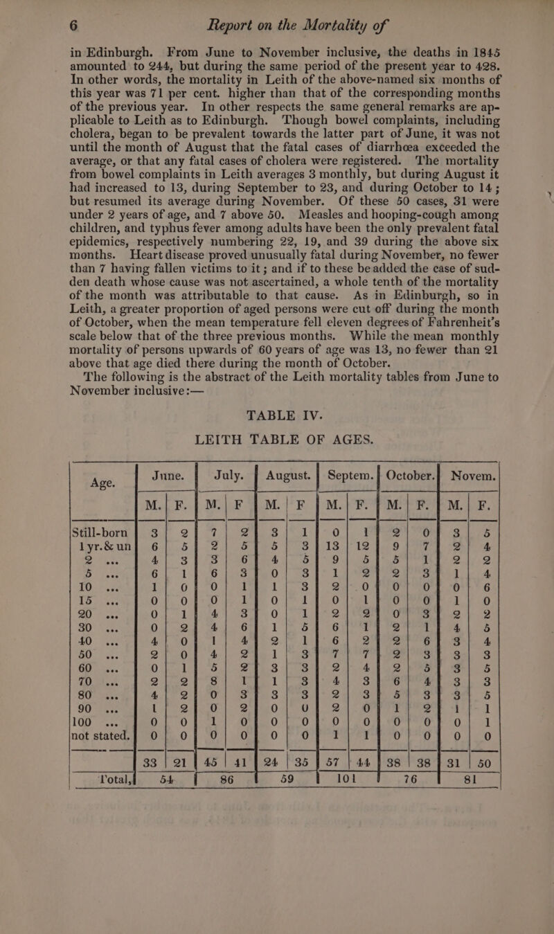 in Edinburgh. From June to November inclusive, the deaths in 1845 amounted to 244, but during the same period of the present year to 428. In other words, the mortality in Leith of the above-named six months of this year was 71 per cent. higher than that of the corresponding months of the previous year. In other respects the same general remarks are ap- plicable to Leith as to Edinburgh. Though bowel complaints, including cholera, began to be prevalent towards the latter part of June, it was not until the month of August that the fatal cases of diarrhoea exceeded the average, or that any fatal cases of cholera were registered. The mortality from bowel complaints in Leith averages 3 monthly, but during August it had increased to 13, during September to 23, and during October to 14; but resumed its average during November. Of these 50 cases, 31 were under 2 years of age, and 7 above 50. Measles and hooping-cough among children, and typhus fever among adults have been the only prevalent fatal epidemics, respectively numbering 22, 19, and 39 during the above six months. Heart disease proved unusually fatal during November, no fewer than 7 having fallen victims to it ; and if to these be added the case of sud- den death whose cause was not ascertained, a whole tenth of the mortality of the month was attributable to that cause. As in Edinburgh, so in Leith, a greater proportion of aged persons were cut off during the month of October, when the mean temperature fell eleven degrees of Fahrenheit’s scale below that of the three previous months. While the mean monthly mortality of persons upwards of 60 years of age was 13, no fewer than 21 above that age died there during the month of October. The following is the abstract of the Leith mortality tables from June to November inclusive :— Age. August. | - | October. Still-born I 0 1 2 0 3 5 lyr.&amp; un 318 (1S bald Agee coer ae a Tacs 5 9 5 5 ] ed g 3) ines 3 ub ye eh 3 1 4 10 3 2 0) 0) 0 0 6 DO vs | 0) l 0 0 1 0 BO Prose 1 2. 9g 0 3 2 2 a ee 5 6 1 Q 1 4 5 40 : 1 6 2 2 6 3 4 50 3 “y is rs 3 3 a tt 3 2 4 2 5 3 5 SOleE. &gt; 4 3 6 4 2 re BU: 225 =! 2 3 § 3 3 5 90 ~ VU 2 0 1 4 i 1 TODS ese 0 0 (0) 0 10) O i not stated. 0 1 1 0 0 0 0