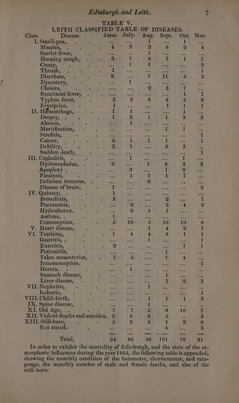 TABLE V. LEITH CLASSIFIED TABLE OF DISEASES. - (Class. Disease. June. July. Aug. Sept. Oct. Nov. I, Small-pox, ; aN ath I 3 1 oe Measles, . : ; 4 3 3 6 2 4 Scarlet fever, Me, ie: 1 As &lt;i tai Hooping cough, . co od 7 6 1 1 1 Croup, : ite 1 1 2 Thrush, . : P 1 i a ie Ss 1 Diarrhoea, . Z 2 Ti 7 11 6 2 Dysentery, ‘ ate 1 oo ong : “&lt;p Cholera, P : ee na Q 3 7 Remittent fever, oe au a Pe a5 1 1 Typhus fever, 3 9 8 6 5 8 Erysipelas, 1 a ie 1 1 1 II. Hemorrhage, 1 1 1 ree Dropsy, . : 1 2 1 1 3 3 Abscess, k § ae 1 oa ee ae of Mortification, . ; ie Ape ie 1 1 va Scrofula, ; : aN ui cM &amp; te 1 Cancer, , : 2 1 1 1 Fon 1 Debility, ‘ : 1 ite — 3 z Sudden death, : oa des ay bee ty 1 III. Cephalitis, . A ce 1 aa iis 1 eal Hydrocephalus, . 3 ti 1 6 5 3 Apoplexy . d ay 3 ni 1 3 fo Paralysis, : - a&gt; 1 1 1 1 Delirium tremens, . és -f 2 Pee te 3 Disease of brain, 2 1 ae aes HBF re 2 IV. Quinsey, . ; 1 te ee ie * met Bronchitis, : Beas: | as ae a vee 1 Pneumonia, : +i. 2 ae 3 4 2 Hydrothorax, : a 2 1 1 Re Asthma, . : 1 “6 Aue is cee Consumption, . o 5 18 5 10 10 8 V. Heart disease, An eS 1 4 2 “8 VI. Teething, ; Sak 4 4, 9 1 1 Gastritis, . : 4 He 1 Se 1 Enteritis, ‘ 4 eee: eae Aes se 1 1 Peritonitis, ‘ whe a: ee 1 ai Tabes mesenterica, &gt; 1 5 Pela 7 4 i Intussusception, ‘ of ess ah Ley ie 1 Hernia, . ; hed 1 oy as Stomach disease, ee ee ei ies 1 we UA Liver disease, . am as Bae 1 2 3 VII. Nephritis, 1 3. Ischuria, Je 1 VIII. Child-birth, 1 1 1 3 IX. Spine disease, fa 1 see zee ps XI. Old Age, 7 7 3 Os +110 7 XII. Violent deaths and suicides, 3 6 2 5 iF 3 XIII. Still-boru, 5 9 4 t 7 8 Not stated, Ne ay 4 ey RS} Total, 54 86 69: 101 76 81 In order to exhibit the mortality of Edinburgh, and the state of the at- mospheric influences during the year 1845, the following table is appended, showing the monthly condition of the barometer, thermometer, and rain- gauKe, the monthly number of male and female deaths, and also of the still-born.