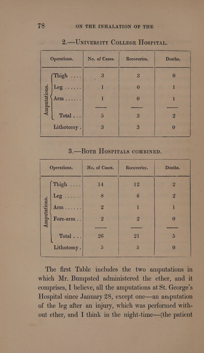2.—University Cotuecre Hospitat. Operations. No. of Cases. Recoveries. Deaths. Thigh 3 3 0 Bel aga ser 1 0 1 = 3 \Arm...... ] 0 i = oe pe i = ——— = Total ... > 3 2 Lithotomy . 3 ine 0 3.—Botn HosPitaLs COMBINED. Operations. No. of Cases. Recoveries. Deaths. Thighceess 14 12 2 o Veg ios. 8 6 2 6 Se PAEM Goat ee 2 2 1 l Ss =) = Fore-arm . . 2 2 0 =< * Lotalss,.: 26 | 21 5 Lithotomy . i) 5 0 The first Table mcludes the two amputations m which Mr. Bumpsted administered the ether, and it comprises, I believe, all the amputations at St. George's Hospital since January 28, except one—an an:putation of the leg after an injury, which was performed with- out ether, and I think in the night-time—(the patient