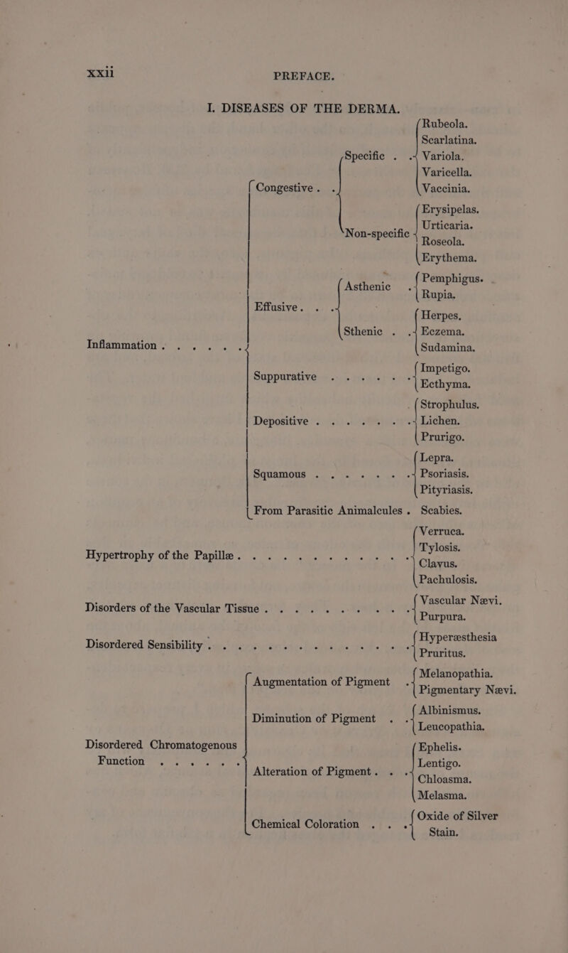 I. DISEASES OF THE DERMA. Specific . ( Congestive . Non-specific Antec Effusive . Sthenic . Inflammation. . . Suppurative Depositive . Squamous . Hypertrophy of the Papille . Disorders of the Vascular Tissue . Disordered Sensibility bua ace ucewr bau. fo ( Augmentation of Pigment Diminution of Pigment Disordered Chromatogenous Function ... : ; Alteration of Pigment . Chemical Coloration = | | | | im 2 = : i “a | Hi 4 es Rubeola. Searlatina. Variola, Varicella. Vaccinia. Erysipelas. Urticaria. Roseola. Erythema. Pemphigus. Rupia. Herpes. Eczema. Sudamina. Impetigo. Ecthyma. Strophulus. Lichen. Prurigo. Lepra. Psoriasis. Pityriasis. Scabies. Verruca. Tylosis. Clavus. Pachulosis. Vascular Nevi. Purpura. Hyperesthesia Pruritus. Melanopathia. Pigmentary Nevi. Albinismus. Leucopathia. Ephelis. Lentigo. Chloasma. Melasma. Oxide of Silver Stain.
