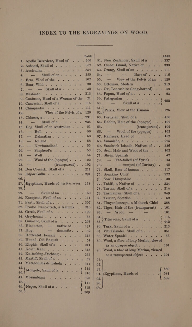 . Ashanti, Skull of . . Australian . «yk _ Skull of an . . Bear, Wool of the - Boar, Wild . Se OBUsHmMaAN, oj. =. 5 CON AA Fw DP I So . Caucasian, Skull ofa. . Chimpantsi 12. — . Chinese, a —_ Skull of a _ i et ao RP &amp; — Bull Dalmatian . Iceland . 4 Newfoundland Shepherd’s Wolf . DNNN DH Hm Petes tole hae: ere Votels ios cia! - Don Cossack, Skull of a . Edjow Galla hnoww bd wv COHN AG — Skull of an . European, Skull of an . Fanti, Skull ofa. www w One © - Greek, Skullofa . - Greyhound . . . Guanche, Skull of a wo Ww of e 36. Hindustan, — native of 37. Hog, — domestic. 38. Hottentot, Female oo i&lt;e) - Hound, Old English . Kirghis, Skull of a RANORAIL IRATE St ..) ey . Ko-tsching-Dschang . . Mastiff, Skull of a . Mataboulais de Tahofa eat oe lO ) oi 46, ; Mongole, Skull of a 47. Mosambique .. . Neu 49. Negro, Skull ofa . 50.) e PAGE 307 355 30 32 313 21 115 126 235 61 New Zealander, Skull ofa Ombai Island, Native of Orang, Skull ofan . Base of Ottoman, Modern . Papua, Head ofa . Patagonian Peruvian, Skull ofa . Rameses, Head of SaMNOIO, ac.) Nes Seal, Hair and Wool of the Sheep, Spanish e Skull, Base of human . . Souakiny Chief Sow, Hampshire .. . Tahiti, a Native of . Tartar, Skullofa . Tasmanian, Skull of a Terrier, Scottish . — Woo — — }Titacacan, Skull of a Turk, Skullofa... . Viti Islander, Skull ofa. Water Spaniel as an opaque object . e as a transparent object . Egyptians, Heads of