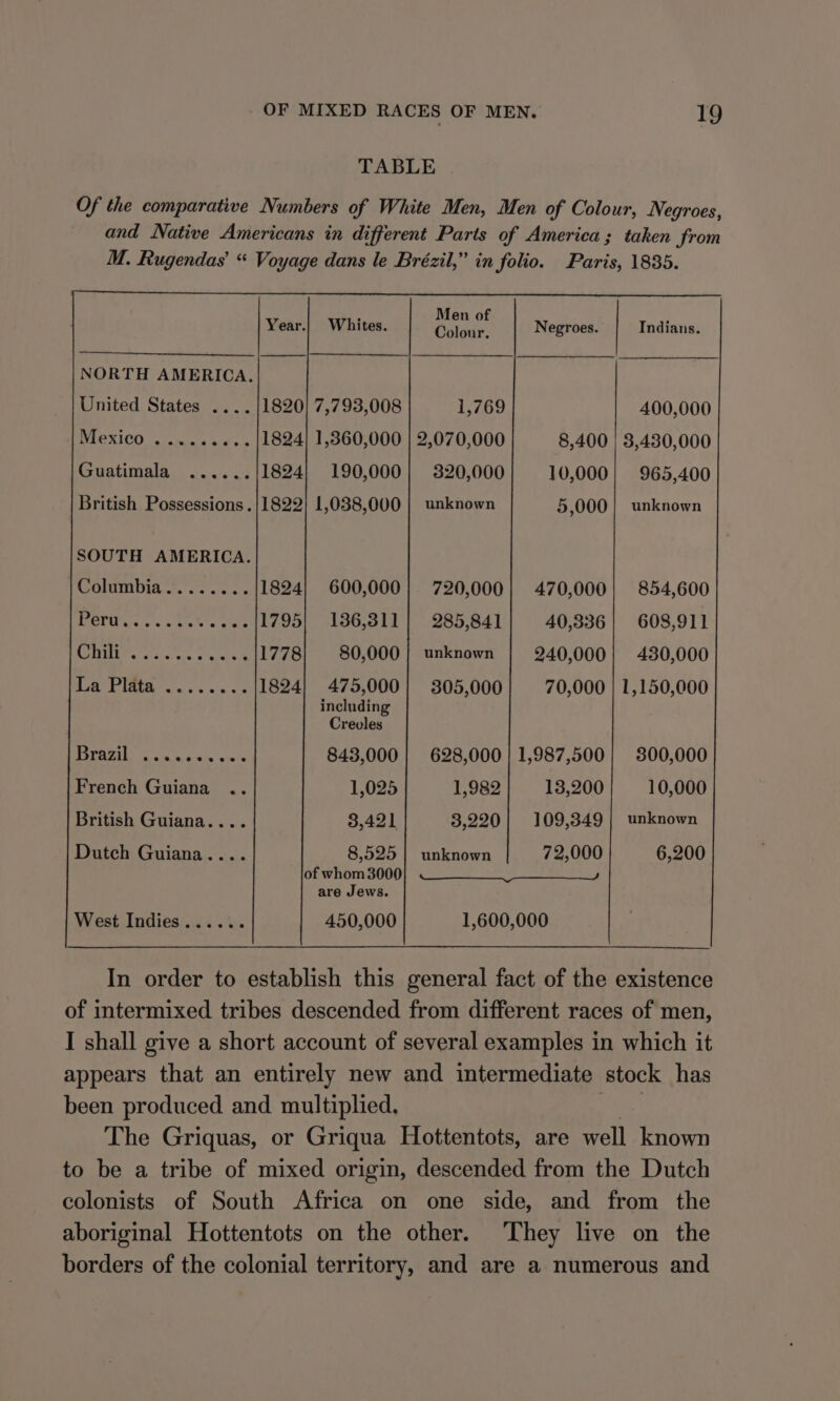 TABLE Year.| Whites. Baus Negroes. Indians. NORTH AMERICA, lie United States ....|1820} 7,793,008 1,769 400,000 NUGXICO svonle a «fs. 1824} 1,360,000 | 2,070,000 8,400 | 3,430,000 Guatimala ...... 1824} 190,000} 320,000 10,000| 965,400 British Possessions .|1822) 1,038,000 | unknown 5,000 | unknown SOUTH AMERICA. Columbia 2.00.5... 1824) 600,000} 720,000] 470,000} 854,600 1 epee as sad 1795| 136,311] 285,841] 40,336] 608,911 WEEE levy esc wwe thar 80,000 | unknown 240,000| 430,000 1d id 2 pepe 1824} 475,000} 305,000 70,000 | 1,150,000 including Crevles WAC ASIRE fron waitin canis 843,000 | 628,000 | 1,987,500; 300,000 French Guiana .. 1,025 1,982 13,200 10,000 British Guiana. ... 3,421 3,220} 109,349 | unknown Dutch Guiana.... 8,525 | unknown 72,000 6,200 Or whom goon % 2 ees are Jews. West Indies...... 450,000 1,600,000 In order to establish this general fact of the existence of intermixed tribes descended from different races of men, I shall give a short account of several examples in which it appears that an entirely new and intermediate stock has been produced and multiplied. Bee The Griquas, or Griqua Hottentots, are well known to be a tribe of mixed origin, descended from the Dutch colonists of South Africa on one side, and from the aboriginal Hottentots on the other. They live on the borders of the colonial territory, and are a numerous and