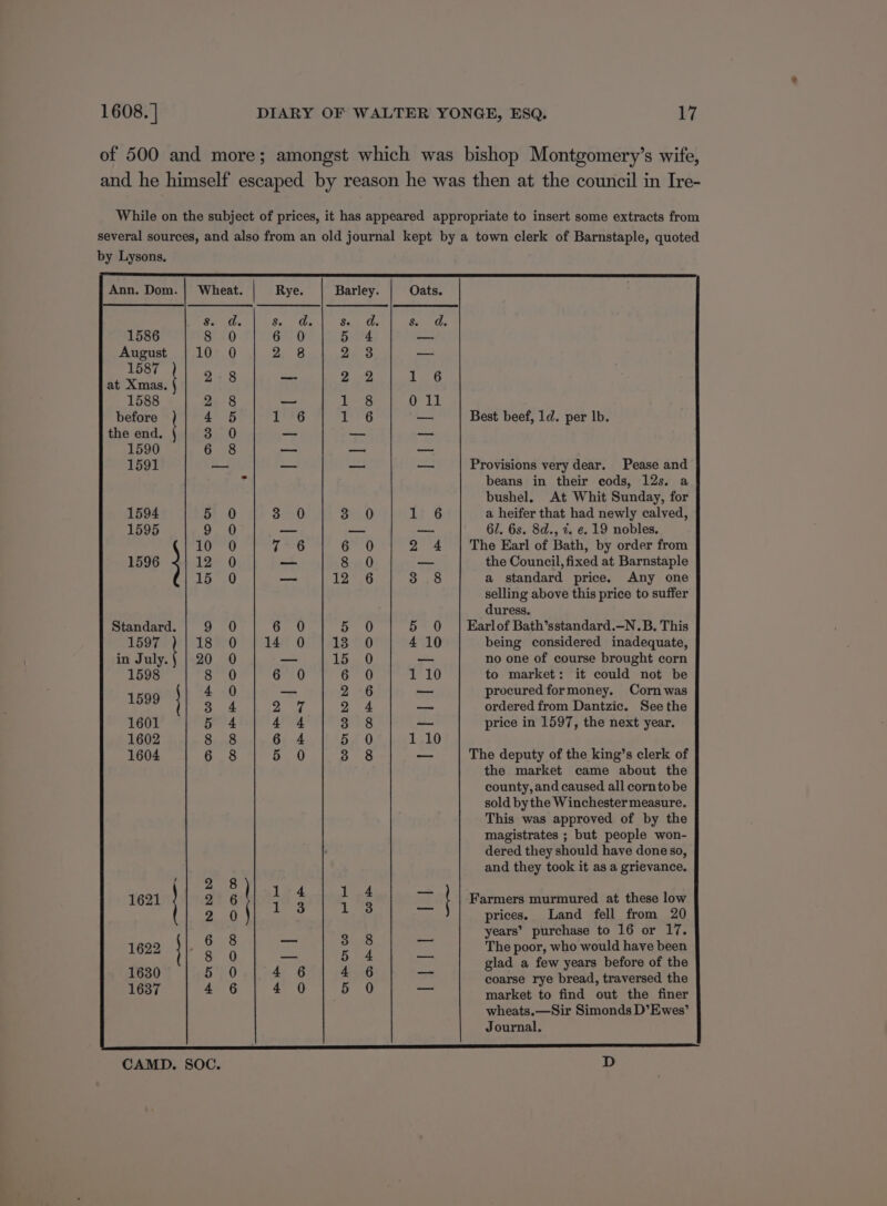 by Lysons. Ann. Dom. 1586 August | 1 1587 at Xmas. 1588 before the end. 1590 DWP wo OAO® 1594 5 1595 9 10 1596 12 Standard. 1597 in July. 1598 1599 1601 1602 1604 LS ees OO Ord COO OO 1621 1622 i}: 1630 1637 Hm ©1000 bh bo bo CAMD. SOC. Rye. Sa Us 6 0 2. 8 6 ib $0 8) pa g Fulyicg 0 i 0 nivel GT eo of (14it 6 0 —e 6 rand 0 te rigng t , Ath arg Ht ae 21 ig | alan - Dalia 4 0) 1 3 8 aan 0 ood he oe es Gar a0 bo C9 OF OD DO DO D O19 OH OH O1 09 et pt HH wp NOS DBDOoODrRDOCOCSO om = CO Oo Ooo wn WK, ee CH Best beef, 1d. per lb. Provisions very dear. Pease and beans in their cods, 12s. a bushel. At Whit Sunday, for a heifer that had newly calved, 61. 6s. 8d., 2. e. 19 nobles. The Earl of Bath, by order from the Council, fixed at Barnstaple a standard price. Any one selling above this price to suffer duress. Earlof Bath’sstandard.—N.B. This being considered inadequate, no one of course brought corn to market: it could not be procured formoney. Corn was ordered from Dantzic. See the price in 1597, the next year. The deputy of the king’s clerk of the market came about the county, and caused all corntobe sold bythe Winchester measure. This was approved of by the magistrates ; but people won- dered they should have done so, and they took it as a grievance. Farmers murmured at these low prices. Land fell from 20 years’ purchase to 16 or 17. The poor, who would have been glad a few years before of the coarse rye bread, traversed the market to find out the finer wheats.—Sir Simonds D’Ewes’ Journal.