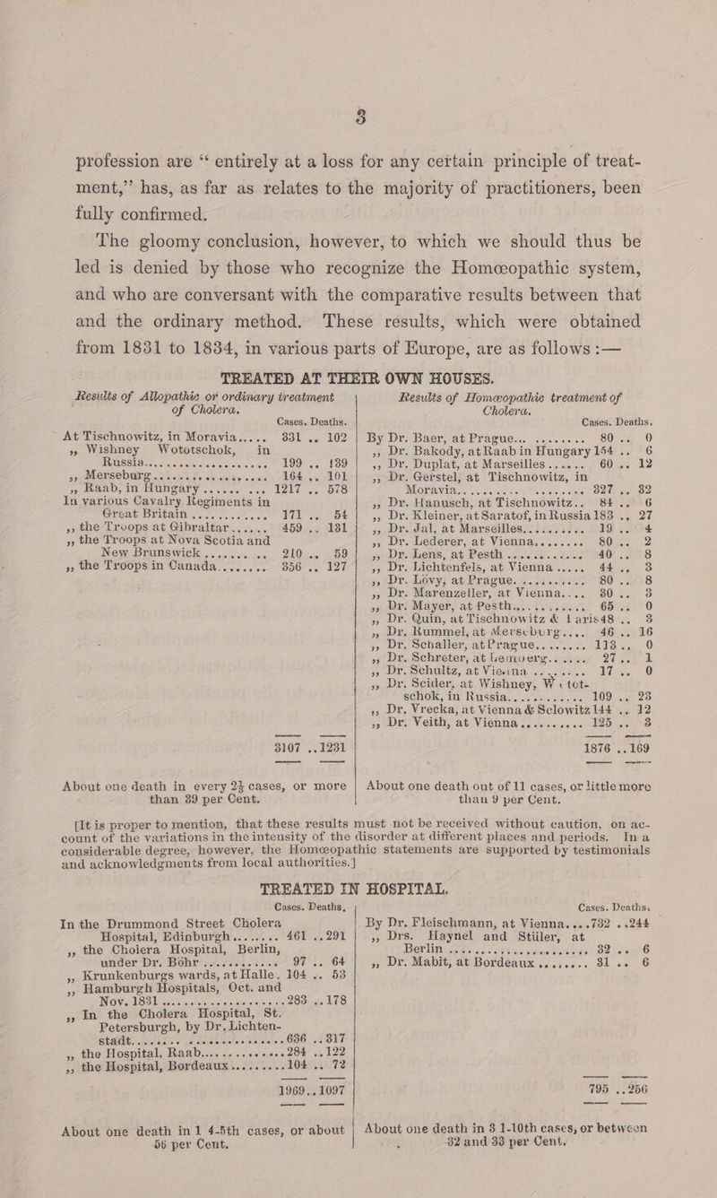 profession are “ entirely at a loss for any certain principle of treat- ment,” has, as far as relates to the majority of practitioners, been fully confirmed. The gloomy conclusion, however, to which we should thus be led is denied by those who recognize the Homeopathic system, and who are conversant with the comparative results between that and the ordinary method. These results, which were obtained from 1831 to 1834, in various parts of Europe, are as follows :— TREATED AT THEIR OWN HOUSES. Resulis of Allopathic or ordinary treatment Results of Homeopathic treatment of of Cholera. Cholera. Cases. Deaths. Cases. Deaths. ~ At Tischnowitz, in Moravia..... 331 .. 102 | By Dr. Baer, at Prague... ........ 80.. 0 », Wishney es in Dr; Bakody, at Raab i in Hungary 154... 6 TUSSI cncd cere ae eerec sete LOD +0, foo », Dr. Duplat, at Marseilles...... 60 .. 12 is Merseburg.. a wheat wows 264 65, L0E », Dr. Gerstel, at Tischnowitz, in », Raab, in flungary .. Eee te ne LONG ce OS INE OM aIVAlae ss Aas eos oar wee 327... 32 In yarious Cavalry Regiments in 3 DE Hanuseh, ‘at Tischnowitz.. Bilis 6 Great Britain vo... .e7.:. vo FO SE | 55 Dre Kleiner, at Saratof, in Russia 183 Bn 24ef », the Troops at Gibraltar...... 459 .. 181 », Dr. Jal, at Marseilles.......... VO... Ltt: », the Troops at Nova Scotia and », Dr. Lederer, at Vienna........ 80.. 2 New Brunswick ....... .. DD ey een] », Dr. Lens, at Pesth..... Bs spheite 40... 8 », une Trpops in Canada.......:— 856... 127 », Dr. Lichtenfels, at Vienna..... 44., 3 p20, Lowy atePraguesk. {i.e 80 .ad38 5, Dr. Marenzeller, at Vienna.... 30.. 38 »,5 Dr. Mayer, at Pesth.. : 65... 0 », Dr. Quin, at Tischnowitz &amp; 1 aris48 ee) oS Peis Rummel, at seer Derg 46... 16 5) Dr. schaller, abPrarue.. i... 118... 0 wt DE. Schreter, at Lemoerg.. ae BE sok &amp; », Dr. Schultz, at Vieima ..... Lice. 0 », Dr. Scider, at Wishney, W « tote schok, in Russia.....-. 109 .. 23 a Dye Vrecka, at Vienna d&amp; Sclowitz 144 .. 12 49 Dre Veith, at Vienna . ose oi0is 280 ws 8 3107 ..1231 1876 .. 169 eee od . pees ee) pe ay About one death in every 23 cases, or more | About one death out of 11 cases, or little more than 39 per Cent. than 9 per Cent. [It is proper to mention, that these results must not be received without caution, on ac- count of the variations in the intensity of the disorder at different places and periods. Ina considerable degree, however, the Homeopathic statements are supported by testimonials and acknowledgments from local authorities. ] TREATED IN HOSPITAL. Cases. Deaths, | Cases. Deaths, In the Drummond Street Cholera By Dr. Fleischmann, at Vienna....732 ..244 Hospital, Edinburgh... 461 ..291 », Drs. Haynel and Se at 3, the Cholera Hospital, Berlin, Berlin oaAs-.6 ssa Sau-b0 sedate ewes O under Dr. Bohr .2. 7653... 97 .. 64 », Dr. Mabit, at Bordeaux . Oe eee ns: Krunkenburgs wards, at Halle. 104 .. 53 Hamburg h ated Oct. and Nov. 1831 .. 1.299: ge LTS In the Cholera Hospital, St. Petersburgh, by Dr. Lichten- 92 3) 39 stadt. 014 npc cee ooee 636 ..317 » the Hospital, Raab...........+..284 ..122 », the Hospital, Bordeaux . Sec 64 saeade 1969..1097 795 ..256 — eee About one death in 1 4-5th cases, or about | About one death in 3 1-10th cases, or between 56 per Cent. 4 32. and 33 per Cent.