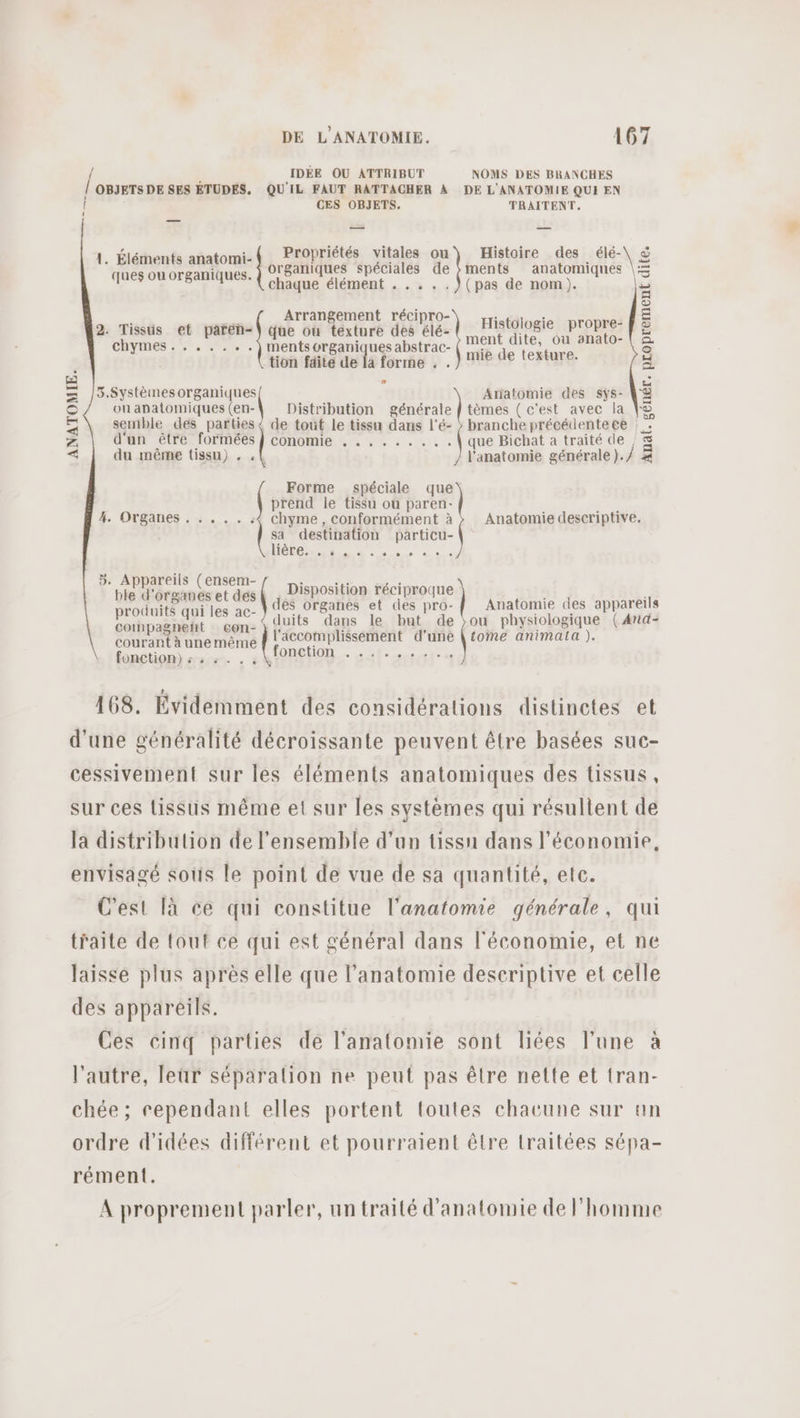 L IDÉE OU ATTRIBUT NOMS DES BRANCHES OBJETS DE SES ETUDES, QU IL FAUT RATTACHER À DE L'ANATOMIE QUI EN ! CES OBJETS, TRAITENT. 1. Éléments anatomi-{ Propriétés vitales | Histoire des FYA ques ou organiques. organiques spéciales de &gt;ments anatomiques chaque élément . .... (pas de nom). Histologie propre- ment dite, ou anato- mie de texture. 2. Tissus et paren- que où texture des élé- CHYIMES 2 4 ments gregniq ues abstrac- tion faite de | à . }. Arrangement ne 3.Systèmesorganiques ou anatomiques (en- semble des parties d'un être A du même tissu) . Distribution générale f tèmes ( c'est avec la de tout le tissu dans l'é- &gt; branche précédentece | CONOMMENTE NE 4.011. que Bichat a traité de l'anatomie générale ). / | Anatomie des sys- Anat. génér. proprement dite. ANATOMIE. prend le tissu où paren- # Organes :::.., .': chyme , conformément à \ Anatomie descriptive. sa’ destination particu- 5. Appareils (ensem- ble d'organes et dés Disposition réciproque \ ; produits qui les ac- des organes et des pro- Anatomie des appareils cothpagneñt … con- duits dans le but de (0 physiologique (And- Forme spéciale ta) courant une même | nets d'une | tome animata ). fonction} sure. , : fonction Méta ne . 168. Évidemment des considérations distinctes et d'une généralité décroissante peuvent être basées suc- cessivement sur les éléments anatomiques des tissus, sur ces tissus même et sur les systèmes qui résultent de la distribution de l’ensemble d'un tissn dans l’économie, envisagé sous le point de vue de sa quantité, etc. C'est là ce qui constitue l'anatomie générale, qui traite de tout ce qui est général dans l'économie, et ne laisse plus après elle que l'anatomie descriptive et celle des appareils. Ces cinq parties de l'anatomie sont liées l’une à l’autre, leur séparation ne peut pas être nette et tran- chée ; cependant elles portent toutes chacune sur un ordre d'idées différent et pourraient être traitées sépa- rément. A proprement parler, un traité d'anatomie de l'homme