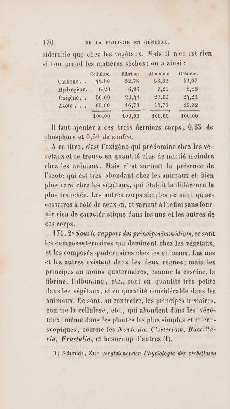 sidérable que chez les végétaux. Mais il n’en est rien si l'on prend les matières sèches; on à ainsi: Cellulose. Fibrine. Albumine. Gélatine. Carbone. . 44,80 52,78 53,32 50,07 Hydrogène. 6,20 6,96 7,29 6,25 Oxigène. . 50,00 923,48 23,69 24,26 Azote, . 00,00 16,78 15,70 419,32 b a Dora jt LR 100,00 400,00 400,00 100,00 [ faut ajouter à ces trois derniers corps , 0,33 de phosphore et 0,36 de soufre. À ce titre, c'est l'oxigène qui prédomine chez les vé- gétaux et se trouve en quantité plus de moitié moindre chez les animaux. Mais c’est surtout la présence de l'azote qui est très abondant chez les animaux et bien plus rare chez les végétaux, qui établit la différence la plus tranchée. Les autres corps simples ne sont qu’ae- vessoires à côté de ceux-ci, et varient à l'infini sans four- nir rien de caractéristique dans les uns et les autres de Ces COTPs. 171. 2e Sous le rapport des principesimmédiats, ce sont les composés ternaires qui dominent chez les végétaux, el les composés quaternaires chez les animaux. Les uns el les autres existent dans les deux règnes; mais les principes au moins quaternaires, comme la caséine, la fibrine, l’albumine, etc.; sont en quantité très petite dans les végétaux, et en quantité considérable dans les animaux. Ce sont, au contraire, les principes ternaires, comme Ja cellulose, ete., qui abondent dans les végé- taux, même dans les plantes les plus simples et micro- scopiques, comme les Navicula, Closterium, Baccilla- ria, Frustulia, et beaucoup d’autres (4). (4) Schmidt, Zur vergleichenden Physiologie der virbellosen