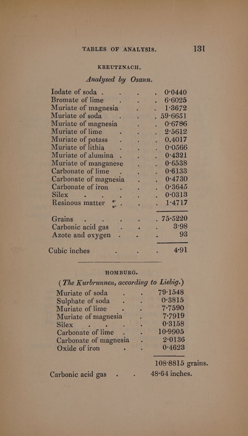 KREUTZNACH,. Analysed by Osann. Iodate of soda . , : . 0:0440 Bromate of lime ‘ : - 6°6025 Muriate of magnesia : M41: 3672 Muriate of soda : ‘ . 59°6651 Muriate of magnesia : . 0°6786 Muriate of lime : P 2 SQL Muriate of potass_. : . 0.4017 Muriate of lithia A ‘ . 0°0566 Muriate of alumina . é . 0°4382] Muriate of manganese. . 0°6538 Carbonate of lime . ; . 0°6133 Carbonate of magnesia . 0°4730 Carbonate of iron. ? . 0°3645 Silex ‘ ‘ E . 0:03813 Resinous matter * . : . 1:4717 Grains. ; ; : . 75°5220 Carbonic acid gas__.. . : 3°98 Azote and oxygen . ; : 93 Cubic inches : : . 4:91 HOMBURG. (The Kurbrunnen, according to Liebig.) Muriate of soda : : 79-1548 Sulphate of soda. Y 0°3815 Muriate of lime ; : 7:7590 Muriate of magnesia ; 77919 Silex : i , ? 0°3158 Carbonate of lime. A 10-9905 Carbonate of magnesia. 2°0136 Oxide of iron ; ; 0°4623 108°8815 grains. Carbonic acid gas_ . : 48-64 inches.