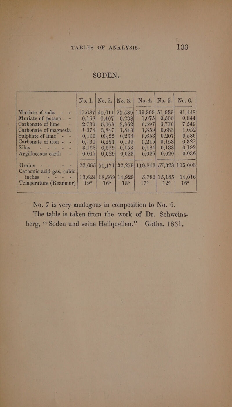 SODEN. No. 1. | No. 2.| No. 8.| No.4. | No. 5.| No. 6. Muriate of soda - - |17,687) 40,611) 25,589) 109,909) 51,939} 91,448 Muriate of potash - 0,168} 0,407} 0,238) 1,075} 0,506) 0,844 Carbonate of lime — - 2,739| 5,068) 8,862} 6,397) 3,770) 7,549, Carbonate of magnesia 1,374| 8,847} 1,843] 1,359) 0,683) 1,052) Sulphate of lime - - 0,199} 03,22) 0,268) 0,653) 0,207) 0,586 Carbonate of iron - - 0,161) 0,253} 0,199) 0,215) 0,153) 0,322 Bilex - - - ~- - 3,168) 0,629) 0,153} 0,184) 0,138) 0,192) Argillaceous earth —- 0,017) 0,029) 0,023; 0,026) 0,020) 0,086 Grains - - - - - | 22,665) 51,171) 32,279) 119,843] 57,328) 105,003) Carbonic acid gas, cubic inches - - - - | 18,624) 18,569}14,929| 5,783|15,185} 14,016 Temperature (Reaumur)| 19° | 16° | 18° | 17° Lay GF No. 7 is very analogous in composition to No. 6. The table is taken from the work of Dr. Schweins- berg, “‘ Soden und seine Heilquellen.”” Gotha, 1831.