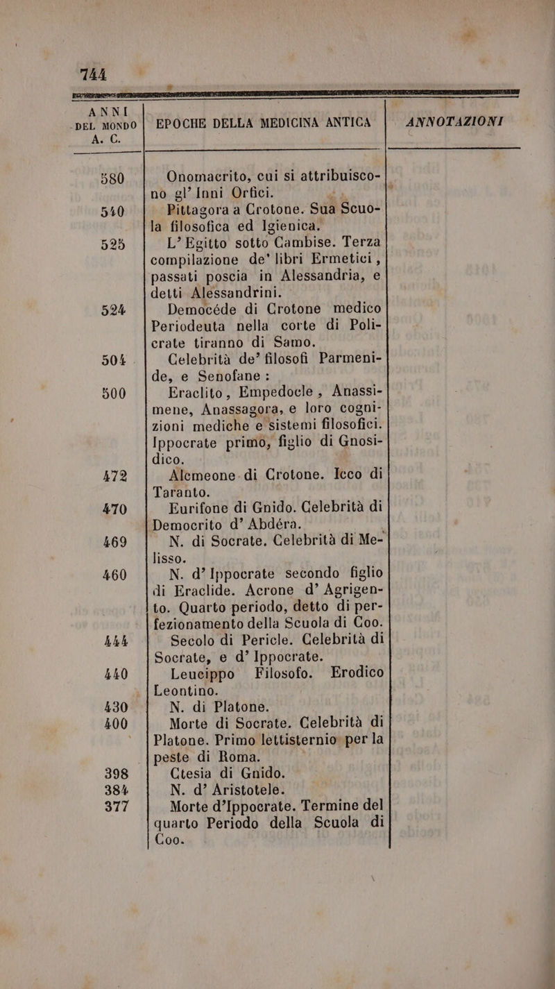 A. C. 580 Onomacrito, cui si attribuisco- no gl’ Inni Orfici. 540 Pittagora a Crotone. Sua Scuo- la UOSandi ed Igienica. 525 L’ Egitto sotto Cdmbise: Terza compilazione de' libri Ermetici, passati poscia in Alessandria, e detti Alessandrini. 524 Democéde di Crotone medico Periodeuta nella corte di Poli- crate tiranno di Samo. 504. Celebrità de?’ filosofi Parmeni- de, e Senofane : 500 Eraclito, Empedocle , Anassi- mene, Anassagora, e loro cogni- zioni ‘rio iN) e sistemi pissona Ippocrate primo, figlio di Gnosi- dico. 472 Alemeone- di Crotone. Icco di Taranto. 470 Eurifone di Gnido. Gelebrità di Democrito d’ Abdéra. 469 N. di Socrate. Celebrità di Me- lisso. 460 N. d’ Ippocrate secondo figlio di Eraclide. Acrone d’ Agrigen- to. Quarto periodo, detto di per- fezionamento della Scuola di Coo. 4h Secolo di Pericle. Celebrità di Socrate, e d°’ Ippocrate. | 440 Leucippo Filosofo. Erodico i |Leontino. 430 N. di Platone. 400 Morte di Socrate. Celebrità di ° |Platone. Primo lettisternio per la peste di Roma. 398 Ctesia di Gnido. 384 N. d’ Aristotele. 377 Morte d’Ippocrate. Termine del nato Periodo della Scuola di 00.