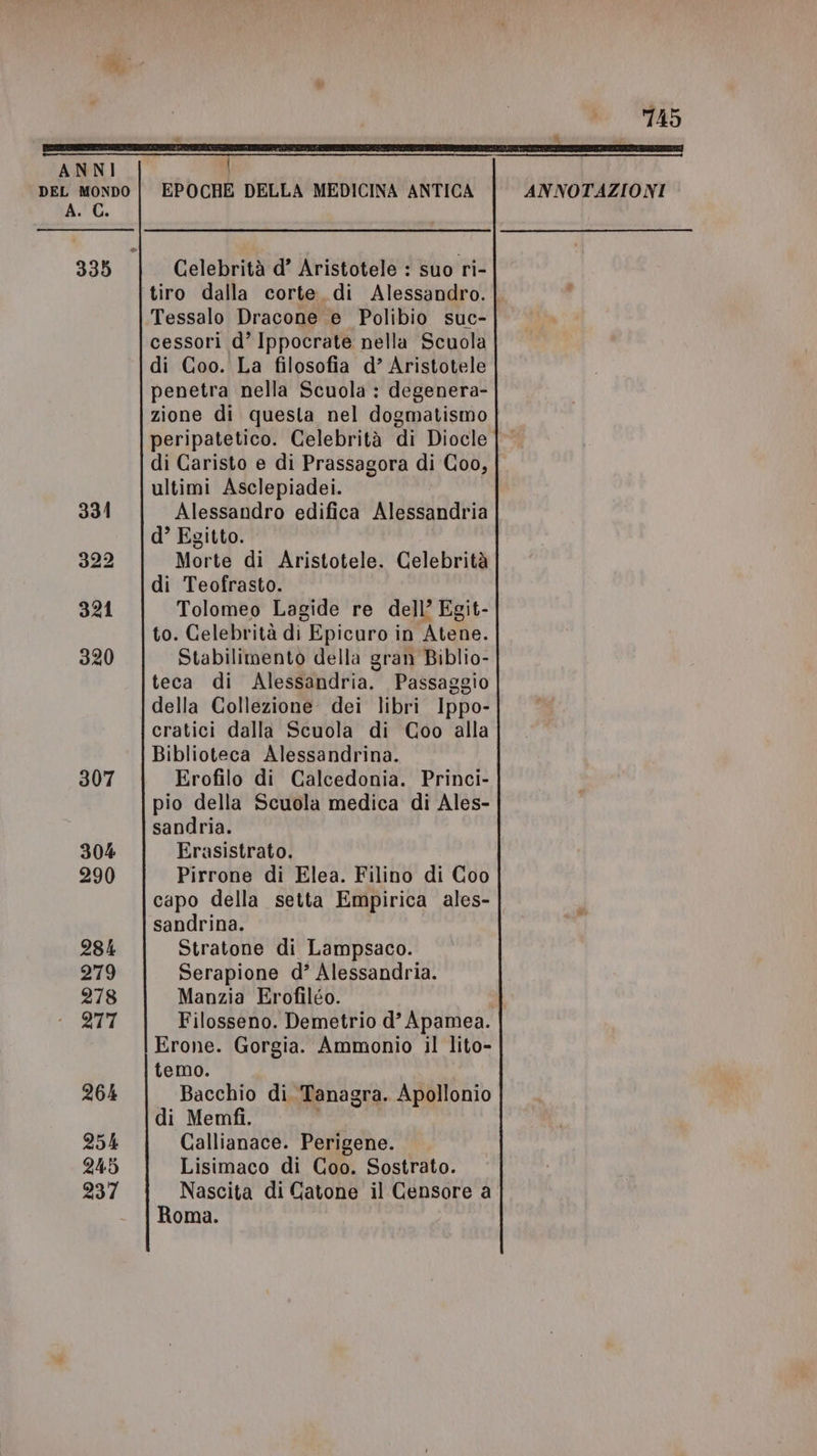 ANNI A. GC. | Celebrità d’ Aristotele : suo ri- Tessalo Dracone e Polibio suc- cessori d’ Ippocrate nella Scuola di Coo. La filosofia d’ Aristotele penetra nella Scuola : degenera- zione di questa nel dogmatismo di Caristo e di Prassagora di Coo, ultimi Asclepiadei. Alessandro edifica Alessandria d’ Egitto. Morte di Aristotele. Celebrità di Teofrasto. Tolomeo Lagide re dell’ Egit- to. Celebrità di Epicuro in Atene. Stabilimento della gran Biblio- teca di Alessandria. Passaggio della Collezione dei libri Ippo- cratici dalla Scuola di Coo alla Biblioteca Alessandrina. Erofilo di Calcedonia. Princi- pio della Scuola medica di Ales- sandria. Erasistrato. Pirrone di Elea. Filino di Coo capo della setta Empirica ales- sandrina. Stratone di Lampsaco. Serapione d’ Alessandria. Manzia Erofiléo. Filosseno. Demetrio d’ Apamea. Erone. Gorgia. Ammonio il lito- temo. Bacchio di. Tanagra. Apollonio di Memfi. Callianace. Perigene. Lisimaco di Coo. Sostrato. Nascita di Catone il Censore a Roma. 745