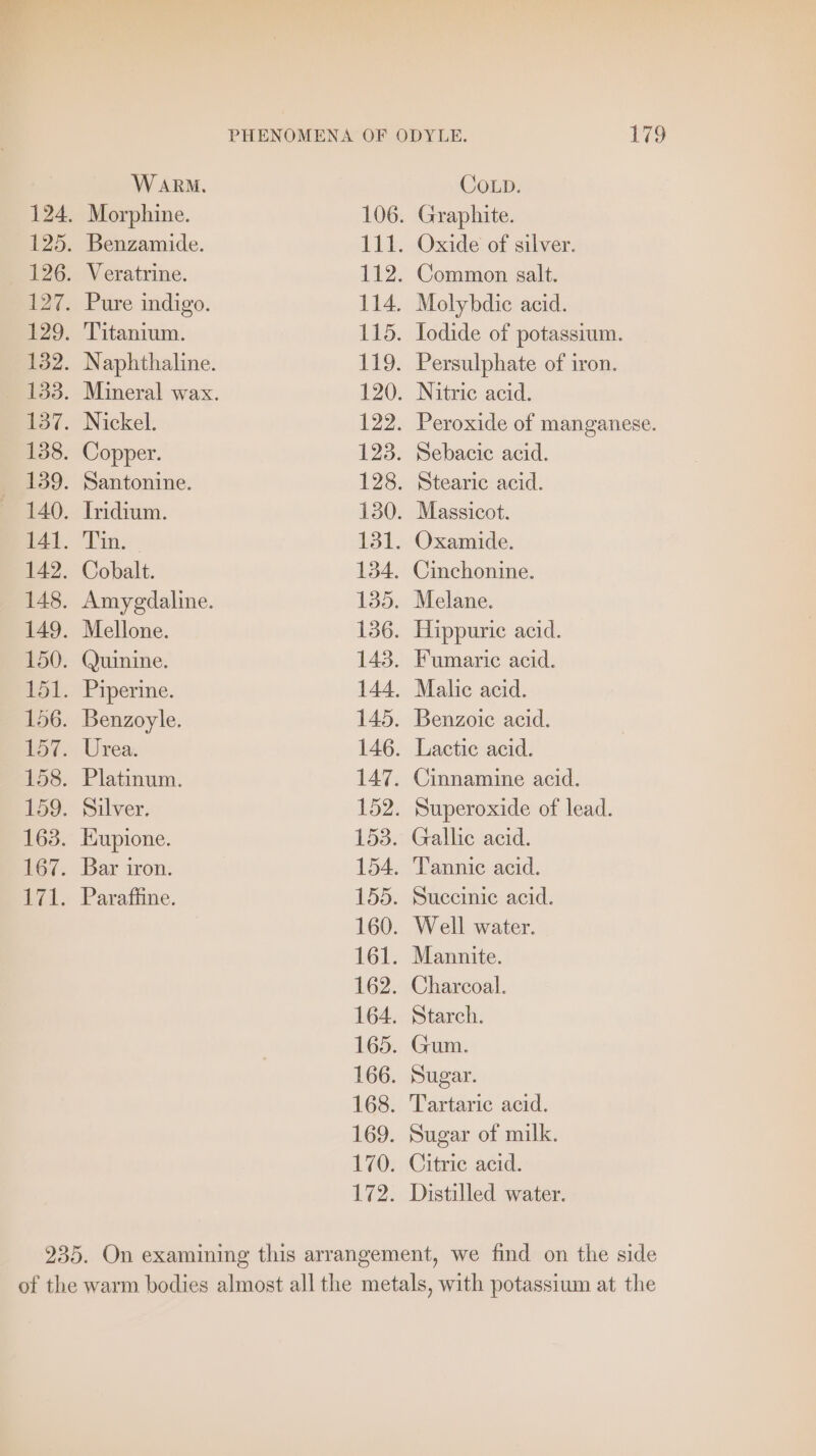 WARM. Morphine. Benzamide. Veratrine. Pure indigo. Titanium. Nickel. Copper. Santonine. Iridium. Bar Cobalt. Mellone. (Juinine. Piperine. Benzoyle. Urea. Platinum. Silver. Eupione. Bar iron. Paraffine. 179 CoLp. Graphite. Oxide of silver. Common salt. Molybdie acid. Iodide of potassium. Persulphate of iron. Nitrie acid. Peroxide of manganese. Sebacie acid. Stearic acid. Massicot. Oxamide. Cinchonine. Melane. Hippuric acid. Fumaric acid. Malic acid. Benzoie acid. Lactic acid. Cinnamine acid. Superoxide of lead. Gallic acid. Tannic acid. Succinic acid. Well water. Mannite. Charcoal. Starch. Gum. Sugar. Tartaric acid. Sugar of milk. Citric acid. Distilled water.