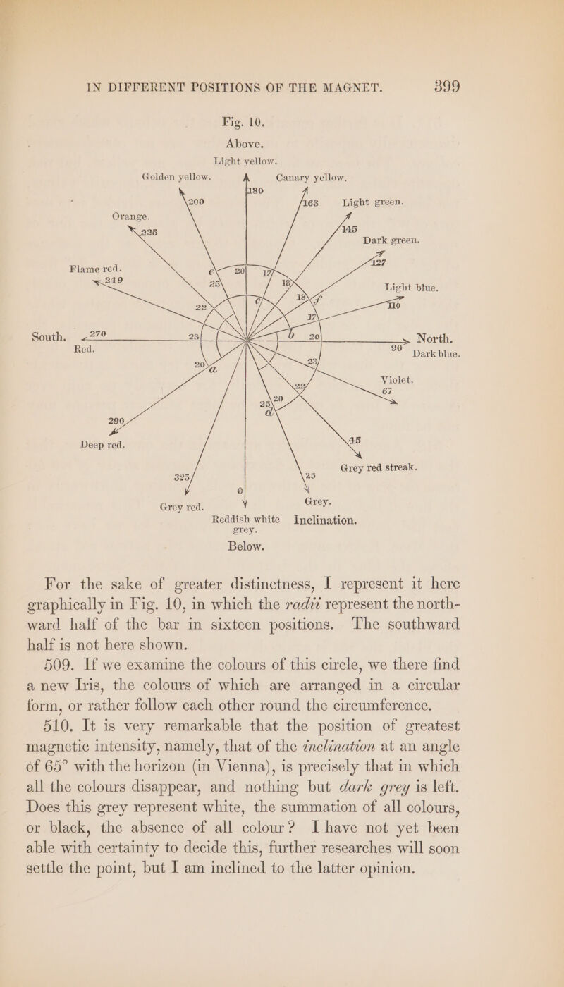 Fig. 10. Above. Light yellow. Golden yellow. Canary yellow, 180 200 163 Light green. 226 145 Dark green. 127 Light blue. South. ee nen S| = nn North. Dark blue. 290 Deep red. Grey red streak. 325 Cf) y Grey. Reddish white Inelination. erey. Grey red. Below. For the sake of greater distinctness, I represent it here graphically in Fig. 10, in which the radii represent the north- ward half of the bar in sixteen positions. ‘The southward half is not here shown. 509. If we examine the colours of this circle, we there find a new Iris, the colours of which are arranged in a circular form, or rather follow each other round the circumference. 510. It is very remarkable that the position of greatest magnetic intensity, namely, that of the «nelination at an angle of 65° with the horizon (in Vienna), is precisely that in which all the colours disappear, and nothing but dark grey is left. Does this grey represent white, the summation of all colours, or black, the absence of all colour? Ihave not yet been able with certainty to decide this, further researches will soon settle the point, but I am inclined to the latter opinion.