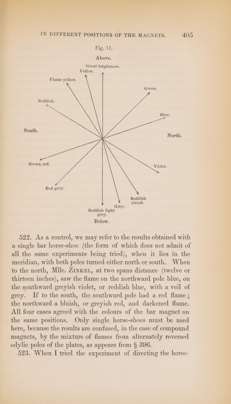 Figs il, Above. Great brightness. Yellow. Flame yellow. Green, Reddish. Blue. South. North. Brown red. Violet Red grey. Reddish streak, Grey Reddish light grey. Below. 522. As a control, we may refer to the results obtained with a single bar horse-shoe (the form of which does not admit of all the same experiments being tried), when it les in the meridian, with both poles turned either north or south. When to the north, Mlle. ZINKEL, at two spans distance. (twelve or thirteen inches), saw the flame on the northward pole blue, on the southward greyish violet, or reddish blue, with a veil of grey. If to the south, the southward pole had a red flame ; the northward a bluish, or greyish red, and darkened flame. All four cases agreed with the colours of the bar magnet on the same positions. Only single horse-shoes must be used here, because the results are confused, in the case of compound magnets, by the mixture of flames from alternately reversed odylie poles of the plates, as appears from § 396. 523. When I tried the experiment of directing the horse-