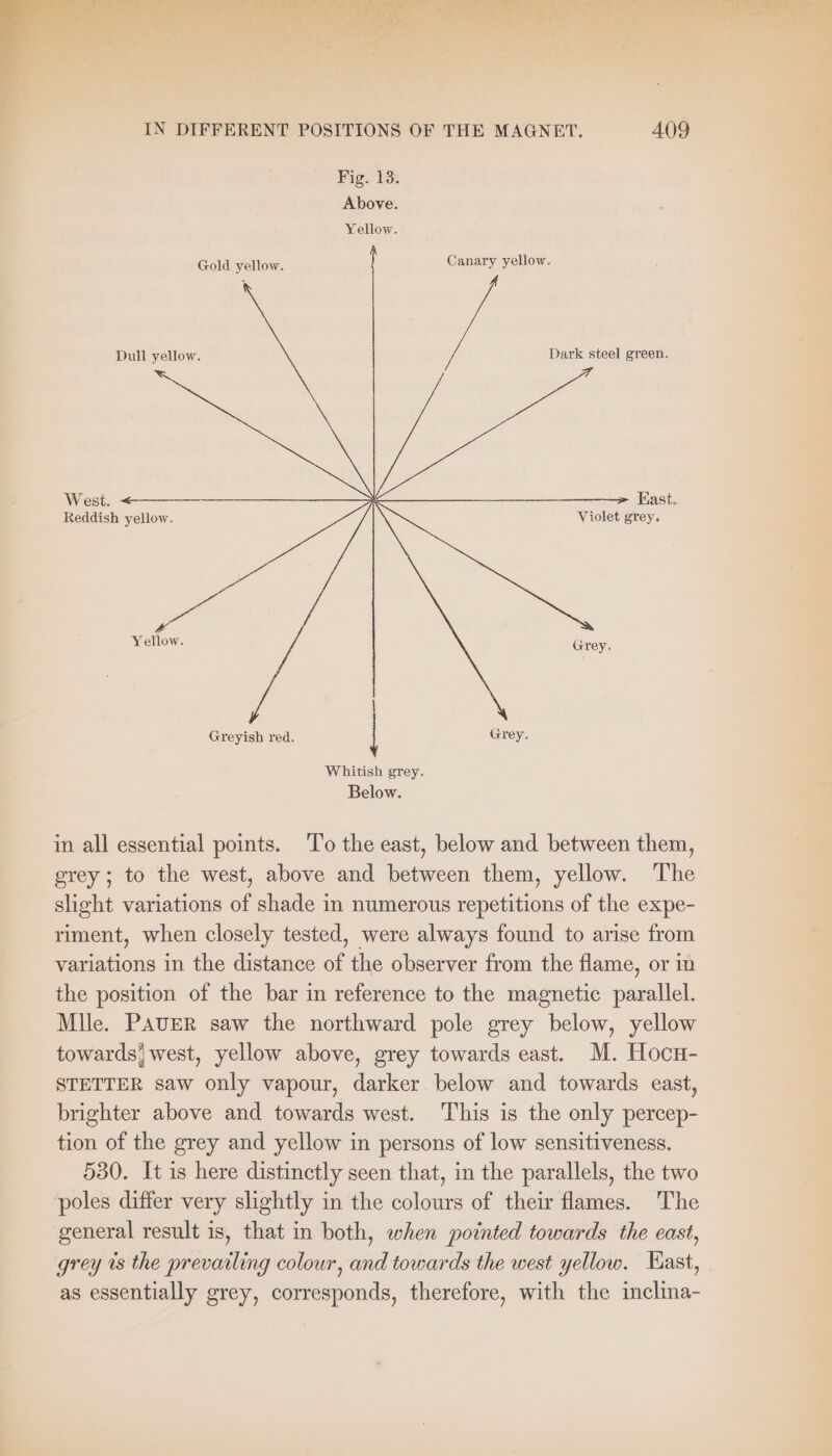 Fig. 13. Above. Yellow. Gold yellow. Canary yellow. Dull yellow. Dark steel green. West. East. Reddish yellow. Violet grey. Yellow. Grey. Greyish red. | Grey. Whitish grey. Below. in all essential points. To the east, below and between them, grey; to the west, above and between them, yellow. The slight variations of shade in numerous repetitions of the expe- riment, when closely tested, were always found to arise from variations in the distance of the observer from the flame, or in the position of the bar in reference to the magnetic parallel. Mile. PAUER saw the northward pole grey below, yellow towards} west, yellow above, grey towards east. M. HocH- STETTER saw only vapour, darker below and towards east, brighter above and towards west. This is the only percep- tion of the grey and yellow in persons of low sensitiveness. 530. It is here distinctly seen that, in the parallels, the two poles differ very slightly in the colours of their flames. The general result is, that in both, when pointed towards the east, grey is the prevailing colour, and towards the west yellow. Hast, as essentially grey, corresponds, therefore, with the inclina-