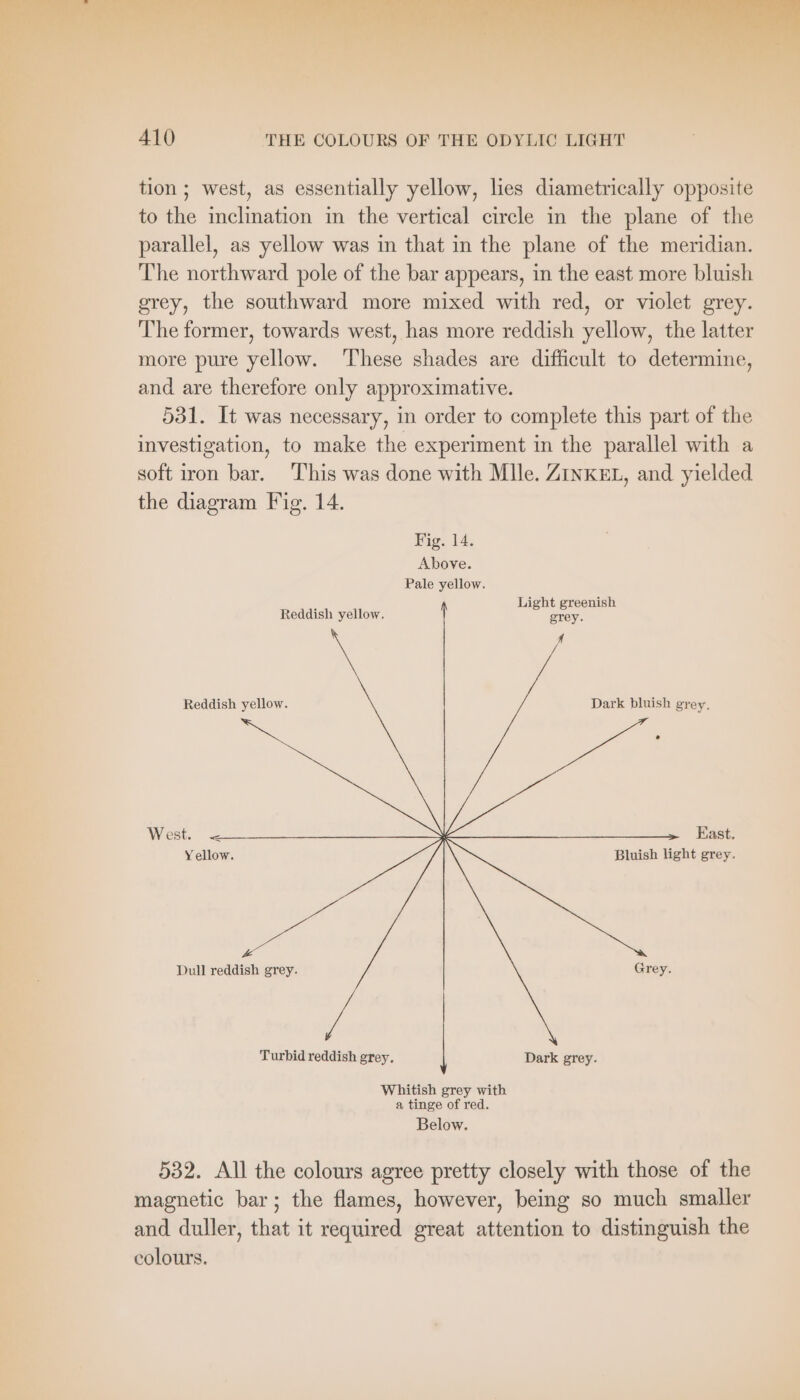 tion; west, as essentially yellow, lies diametrically opposite to the inclination in the vertical circle in the plane of the parallel, as yellow was in that in the plane of the meridian. The northward pole of the bar appears, in the east more bluish grey, the southward more mixed with red, or violet grey. The former, towards west, has more reddish yellow, the latter more pure yellow. These shades are difficult to determine, and are therefore only approximative. 531. It was necessary, in order to complete this part of the investigation, to make the experiment in the parallel with a soft iron bar. ‘This was done with Mlle. ZINKEL, and yielded the diagram Fig. 14. Fig. 14. Above. Pale yellow. Light greenish Reddish yellow. grey. Reddish yellow. Dark bluish grey. West. < East. Yellow. Bluish light grey. Dull reddish grey. Grey. Turbid reddish grey. Dark grey. Whitish grey with a tinge of red. Below. 532. All the colours agree pretty closely with those of the magnetic bar; the flames, however, being so much smaller and duller, that it required great attention to distinguish the colours.