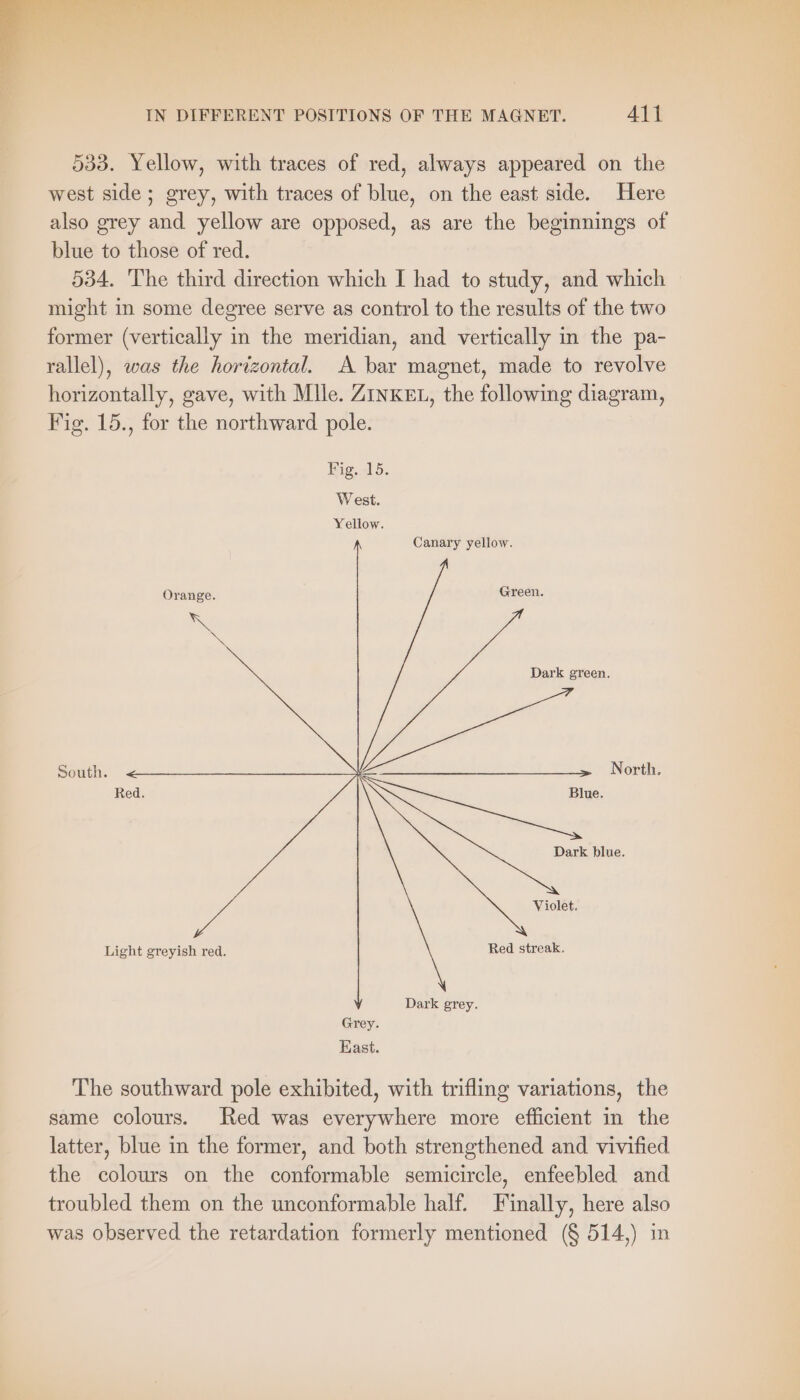 533. Yellow, with traces of red, always appeared on the west side; grey, with traces of blue, on the east side. Here also grey and yellow are opposed, as are the beginnings of blue to those of red. 534. The third direction which I had to study, and which might in some degree serve as control to the results of the two former (vertically in the meridian, and vertically in the pa- rallel), was the horizontal. A bar magnet, made to revolve horizontally, gave, with Mile. ZINKEL, the following diagram, Fig. 15., for the northward pole. Canary yellow. Green. Dark green. South. a en ae 1 TE 55 Nor Dark blue. Violet, Light greyish red. Red streak. Dark grey. Grey. East. The southward pole exhibited, with trifling variations, the same colours. Red was everywhere more efficient in the latter, blue in the former, and both strengthened and vivified the colours on the conformable semicircle, enfeebled and troubled them on the unconformable half. Finally, here also was observed the retardation formerly mentioned (§ 514,) in