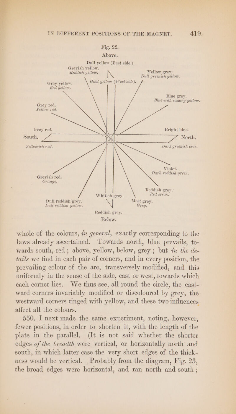 Fig. 22. Above. Dull yellow (East side.) Greyish yellow. Reddish yellow. Yellow grey. Dull greenish yellow. Grey yellow. Gold yellow oo side). Red yellow. ~ Blue grey. Blue with canary yellow. Grey red. Yellow red. Grey red. | Bright blue. South. ” North. Yellowish red. N Dark greenish blue. Violet. Dark reddish green. Greyish red. Orange. Reddish grey. Whitish grey. Red sreak. Dull reddish grey. Most grey. Dull reddish yellow. Grey. Reddish grey. Below. whole of the colours, 2 general, exactly corresponding to the laws already ascertained. Towards north, blue prevails, to- wards south, red; above, yellow, below, grey ; but @n the de- tails we find in each pair of corners, and in every position, the prevailing colour of the arc, transversely modified, and this uniformly in the sense of the side, east or west, towards which each corner lies. We thus see, all round the circle, the east- ward corners invariably modified or discoloured by grey, the westward corners tinged with yellow, and these two influences affect all the colours. 550. I next made the same experiment, noting, however, fewer positions, in order to shorten it, with the length of the plate in the parallel. (It is not said whether the shorter edges of the breadth were vertical, or horizontally north and south, in which latter case the very short edges of the thick- ness would be vertical. Probably from the diagram, Fig. 23, the broad edges were horizontal, and ran north and south ;