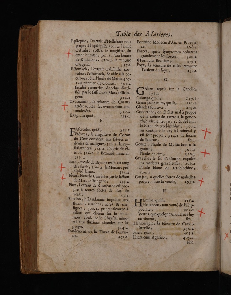 Table Epilepfie , l'extrait d'Hellebore noir propre à l'epilepfe, 302. 2. l’huile d’Ambre, 308.2. le magiftere du crane humain ; 3or. 2. l’eau benite de Rullandus ; 320. 2. la teinture d'argent. 5472 Eftomach , l'extrait d’abfinthe eor- roborel’eftomach, & aide la co- étion,298.2 l'huile de Maftic.z0=. 2.la teinture de Coraux. . 307.2 faculté retentrice d'iceluy forti- fiée par le faffran de Mars adftrin- gent. 334°2 Evacuation , la teinture de Coraux arrête toutes les evacuations im- moderées. 330.2 Exagium quid ; 213.2 F Afciculus quid ; SIT Fiévres ; le magiftere de Corne de Cerf convient aux fiévres ar- dentes & malignes, 312.2. le cry- ftal mineral. 3 14. 2, l'efprit de vi- triol. 316.2. le Bezoard imineral, 326. 2 Fard, fecule de Bryone mife au rang des fards, 306. 2. le Mercure pre- Cipité blanc. 324.2 Fleurs blanches, arrêtées par le faffran de Mars adftringent, 22% Flux , l'extrait de Rheubarbe eft pro- Pre à toutes fortes de flux de ventre. 302.2 Fluxion , le Laudanum fingulier aux fluxions chaudes , acres & ma- lignes ; 300,2. principalement À celles qui cheent fur le poul- mon ; ibid. & le Chryftal mine- ral aux fluxions chaudes für la … gorge. 3142 Fondement de la Theze de Fontai- nes 27141 Fontaine Ms:decin d’Aix en Provere ce; 26841 Forces , quels fymptomes abbatent grandement les forces, 300.2 Formulæ Bechicæ , 479.1 Foye; la teinture de rofes tempere l’ardeur du foye, -: 296.2 G | ( Nr tepris fur la Canelle, 292.1 Galanga quid , 1$9.1 Grana ponderum, qualia; 2 Là Glandes folutivx , 203.2 Gonorrhée ; on fe fert mal à propos de la crême de tartre à la gonor- rhée virulente, 305.2. & de l’hui- le blanc de terebinthine , 309.2 au contraire le cryftal mineral y eft fort propre , 314.2. le. fuccre de Saturne , ibid. Goutte , l'huile de Mañtic bon à la goutte, 307.2 l'huile de cire 310.2 Gravelle, Le {el d’abfinthe expulfe les matieres graveleufes > 299,2 309, 2 uajac, à quelles fortes de maladies. propre; outre la verole, 299.2. H :“FEmina quid, 216.2 Hit > tant vanté de l'Hip- pocrate » 202.2 Vertus que quelques modernes luy attribuent , ibid. Hemorragie, la teinture de Corail, l’arrefte , 330.2: Hiera quid , 403,7 Hiera cum Àgarico » 40$«T Hie à bout Dent Lg