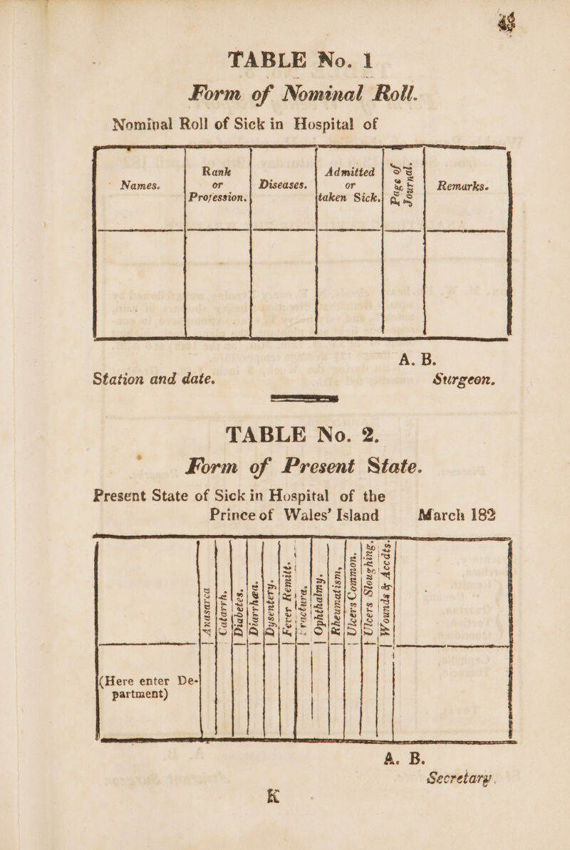 Form of Nominal Roll. Nominal Roll of Sick in Hospital of Rank A. B. Station and date. Surgeon. Sas TABLE No. 2. Form of Present State. Present State of Sick in Hospital of the Prince of Wales’ Island March 183 aN | Wounds &amp; Accdts. —o Diabetes. Dysentery. Fever Remitt. Yractura, — | Ophthaliny. Rheumatism, Ulcers Common. | Ulcers Sloughing, Diarrhea. pace | Anasarca ’ Catarrh. eee | ef ee | fee ee ! | (Here enter De- partment)