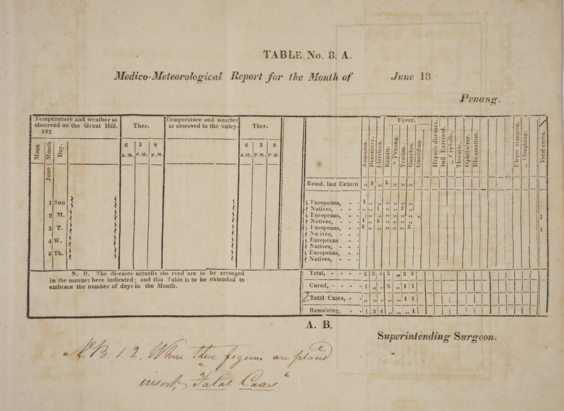 Medtco-Meteorological Report for the Month of June 18 Penang. : Temperature and weather as | Yemperature and weather Fever. ‘| ' i f observed on the Great Hill.j] Ther. as observed in the valley. Ther a “ 2 ! 5 182 - . ce os ; | EB} ey {_—_—-———____} —__._} —- Jélel 12 |lel BEI IES! E\: Sle| 2 Cor ly ee s/s (Slo /e/algls! |g xielge!s aE s {ls A A.M,|P.M A.M.|P.M./P.M a/S(ElE|z|3[3 aM cls les Be alpilSiol., | oiels D cba eck Seale | At tie et Rp ‘awed RS | eine ry NG Raserces ara: gems &lt;IRISj3[° ie Iola sala lta ie. | rot eas Peet et ee - é Remd. last Return | ;, iz 9 3 99] 92455 | | | | | ] Sun i ; | 5 § Furopeans, ual 99 1 99 ‘i 39) 990 99 : § ( ye Natives, Ne Re ee 1 PA 2 99 2) M. n ; § } Europeans, Si OM ed ce rele ime 6 ’ ; Natives, - = = Lis, 131 29] oof a9} 99 } | s| T. ? ; 5 is F uropeans, - “ I) 99| 22} 991 99 3 i i Naiives, - - - | 4iW. ; ; ; hs § Europeans aa = | | t Natives, - - - | 5\'Th. | § 2 § § Europeans, Pe | | t a 1}? Natives, - - . | | N. B. The diseases actually obs rved are to be arranged Total, -)- - -2})3) 4137) ,|2,3 in the manner dee indicated ; and this Table is to be extended to | | embrace the number of days in the Month. | ; | | | eS TE an GL) Oey ees ae. ORB ey | Pod aia = sritigsen tele Zita Cases, - “9 09; sf ox} 9 2 1 | | | ey eee eee) ees \ 1 3! { 39 39O«#99 Remaining, - Superintending Surgeon. ~~” Yak a ee ee aaa