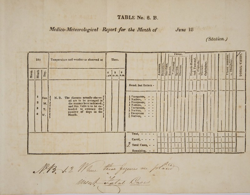 Medico- Meteorological Report for the Month of June 18 Fever ; | F € a bbe Bete, io) IE tell dt &amp; Sele E dL i Re Br | elel | 3 F rs] ; cs 2S]: £ S = oe 5) Bi s/Si sit oe EIS BL 2 Sls alts ‘S Gg) ero § ” E el sala} ~|s $2 ine 1} e 3 _ &amp; |e &lt; 3a a rong 6 GS Re a ale © sl «fc 2. bees rl 1 Isun. : N.B. The diseases actually observ: } } Ba gs res ed are to be arranged in a ei ° a 2 M. ; the manner here indicated; } Nate ot oo and this Table is to be ex- ‘ anes 2 ee oe 3 T. , tended to embrace the ) ; Nat Ua ° e | number of days in the E SF + | * Iw } Month. ; ; uropeans = - ; Natives, - © - | a ae m4 Total Cases,- - | | { tt | (td Tol, - - - - | | | 4 | et es Cured,- - = - + ¥ | oF i