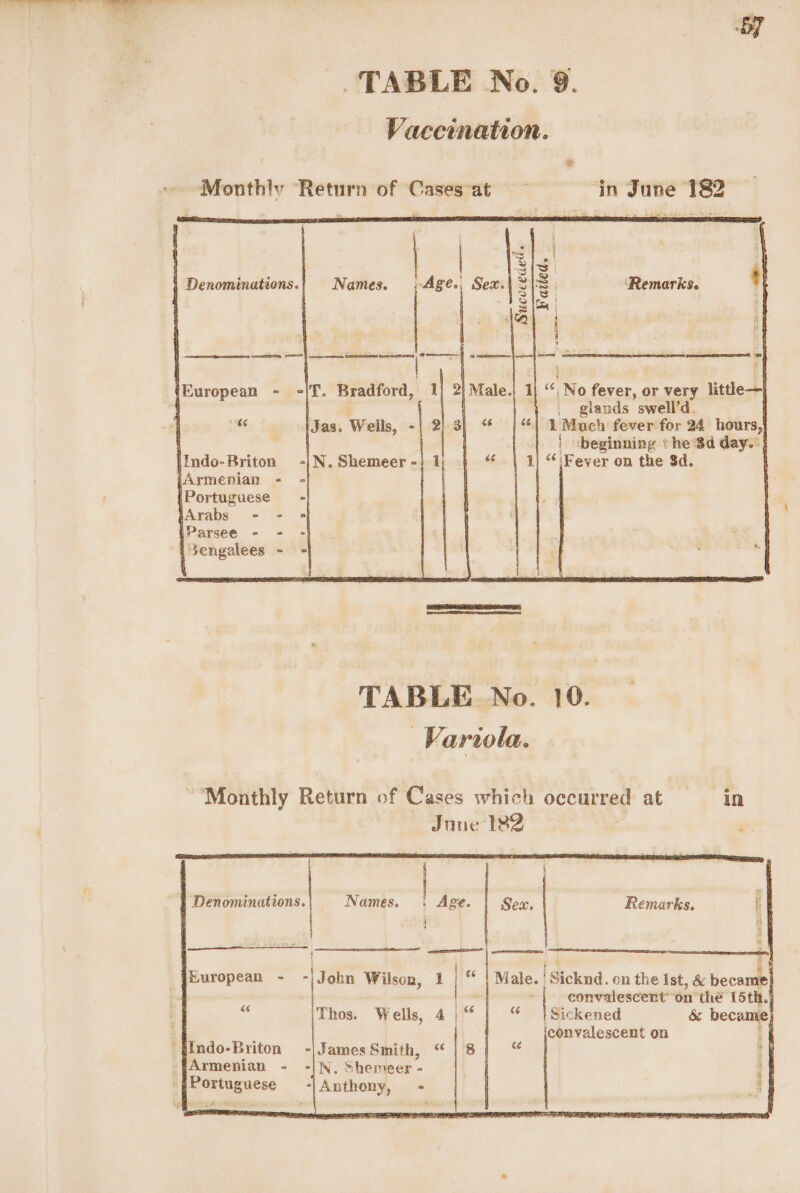 Vaccination. ~-. Monthly ‘Return of Cases at in June 182 ng ° ° } ‘ i) Denominations.| Names. ,Age., Sex. =. Remarks. ‘ te ‘o] rs European ~- -|T. Bradford, 1) 2|Male.| 1) “‘, No fever, or very litth— } . glands swell’d. i Much fever for 24 hours, i ‘beginning * he 8d day. “Fever on the $d. Sengalees - Varrola. Monthly Return of Cases which occurred at in Ine 182 ’ . a“ Denominations. Names. | Age. | Sex. Remarks. f SEE, Male. | Sicknd. on the Ist, &amp; became : convalescent’ on the 15th. Thos. Wells, 4,“ | “ |Sickened &amp; became} convalescent on | European - -|John Wilson, 1 &amp;¢ ‘{indo-Briton -| James Smith, “ | '8 Armenian - -|N, Shemeer - gPortuguese -|Anthony, -