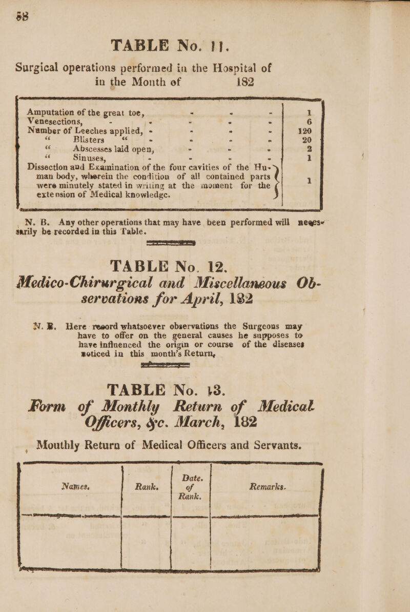 eee $8 TABLE No. 1}. Surgical operations performed in the Hospital of in the Month of 182 LEIA BE TTL EL EI EIT I ELI LT SIENA GERD CELINE SE EIT ITI 8 te I Amputation of the great toe, “   1 Venesections, : 5 3 ie fe 6 Number of Leeches applied, . ° - 120 Blisters . . * ° 20 6 Abscesses laid spre ° - ° 2 5 Sinuses, ° 1 Dissection aud Examination of the four aie of the Hu- man body, wherein the condition of all contained parts 1 were minutely stated in writing at the moment for the extension of Medical knowledgc. N. B. Any other operations that may have been performed will neees~ sarily be recorded in this Table. SEE TABLE No. 12. Medico-Chirurgical and Miscellaneous Ob- servations for April, 182 N.B. Here reeord whatsoever observations the Surgeons may have to offer on the general causes he supposes to have influenced the origin or course of the diseases moticed in this month’s Return, Fs al TABLE No. 13. Form of Monthly Return of Medical Officers, Sc. March, 182 Mouthly Return of Medical Officers and Servants. Names.