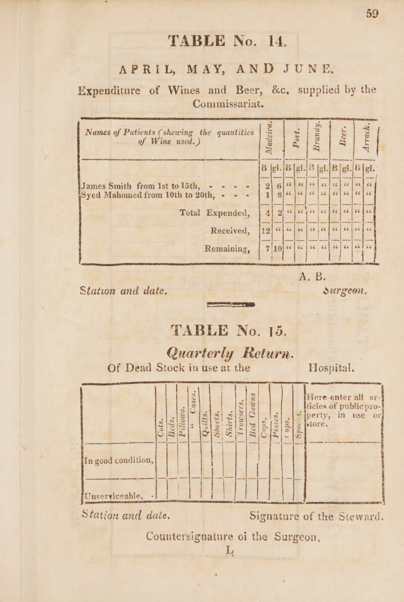 TABLE No. 14. APRIL, MAY, AND JUNE, Expenditure of Wines and Beer, &amp;c, supplied by the Commissariat. »{B [91.)3 fol. Biel. B lJames Smith from ist tol5th, - - - - Te joyed Mahomed from 10th to 20th, - - - 66} 66 | 66 Total Expended, 66 466 | 6 Received, se ast Remaining, 7:10 66} co | oe «6 ] 6“ A. Bs | Station and date. surgeon, TABLE No. 15. Quarterly Return. Of Dead Stock in use at the Hospital. Z 3 Here enter all ar-' aS es = ticles of public pro-] 13 1 3 | ae eb) 4| .|%iperty, in use or] i212, (1s! Sis 21312) 5 itor ; SPISISlY PEPR SlSisliatis|ats core. aS eS mle toe ee bole ae |= 1S © 109 10, ey AIA |QiGiIVi—&lt; la ae Ay SED — | —— | | in Comemaert (beat eee Oe Ce eee element In good condition, | 1 | | | | | | a ny es | 5 | BSS Sag Le ease Station and date. Signature of the Steward. Countersignature oi the Surgeon, L