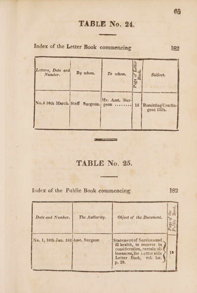 TABLE No. 24. Index of the Letter Book commencing 182 § Letters, Date and 8 e 3 Number. By whom, ‘&gt; 8 Subject, ® Q Ray Mr. Asst. 'Sur- No.5 10th March. Staff Surgeon. | eon ..cceeee] 15 | Remitting Contin gent Bills. | TABLE No. 25. Index of the Public Book commencing 182 Date and Number. The Authority. Object of the Document. Page of the Bilic Book I No. 1, 10th Jan. 182\Asst. Surgeon Statement of Servicesand. ill health, to recover in consideration, certain al- lowances, for etter vide Letter Book, vel. Ist.