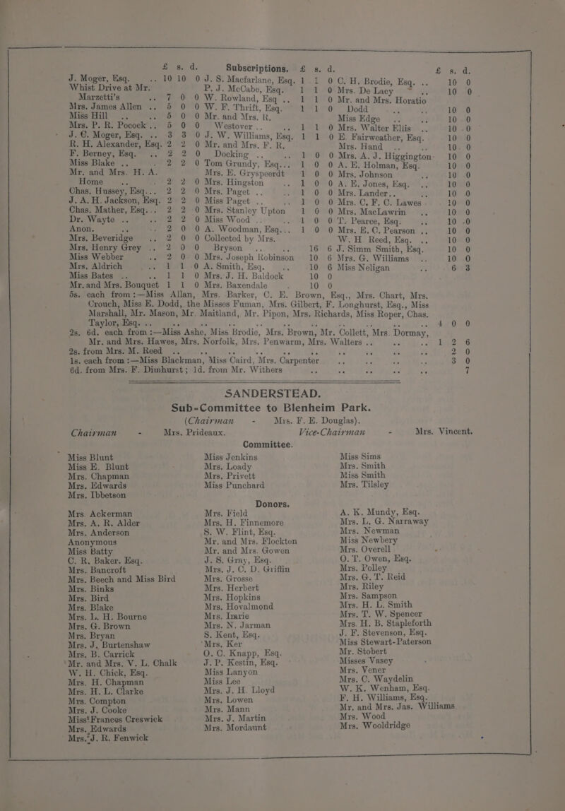 = &amp; J. Moger, Esq. is Whist Drive at Mr. Marzetti’s at Mrs. James Allen .. Miss Hill .. ne Mrs. P. R: Pocock’... J. ©. Moger, Esq. .. R. H. Alexander, Esq. F. Berney, Esq. .. Miss Blake .. a Mr. and Mrs. H. A. Home iy Be: Chas. Hussey, Esq... J. A. H. Jackson, Esq. Chas. Mather, Esq... Dr. Wayte Anon. te Mrs. Beveridge Mrs. Henry Grey .. Miss Webber oe Mrs. Aldrich Miss Bates .. is Mr. and Mrs. Bouquet Nwnwwoannn Sree NNw NNN Www bh bw Oo _— o* Nwowwoooeo PRP SOOCCONNNNN eT d. Subscriptions. £ s. d. Sd; 0 J. S. Macfarlane, Esq. 1.1 0 ©. H. Brodie, Es P. J. McCabe, Esq. 1 1 0 Mrs. De Lacy 2 * 10 0 0 W. Rowland, Esq .. 1 1 0 Mr. and Mrs. Horatio 0 W. F. Thrift, Esq. PLO Dodd ni 10 0 0 Mr. and Mrs. R. MissEdge |. ., 10-0 0 Westover .. in 1 0 Mrs. Walter Ellis .. 10 .0 0 J. W. Williams, Esq. 1 1 0 E. Fairweather, Esq. 10 0 0 Mr. and Mrs, F. R, Mrs. Hand .. ie 10. 0 0 Docking -. 1 0 O Mrs. A.J. Higgington- 10 0 9 Tom Grundy, Esq... 1 0 0 A. E. Holman, Esq. 10 0 Mrs. E. Gryspeerdt 1 0 0 Mrs, Johnson oY 10 0 0 Mrs. Hingston 1 0 O A. EK. Jones, Esq. .. TOSS G 0 Mrs. Paget .. 1 0 O Mrs. Lander,. ee 10 0 0 Miss Paget .. » £0) 0 Mrs. C, F. Cs Lawes 10 0 0 Mrs. Stanley Upton 1 6 O Mrs. MacLawrin ., 10 0 0 Miss Wood .. -. Ll 0 0 'T. Pearce, Esq. 1% 10 .0 0 A. Woodman, Esq... 1 0 O Mrs. B.C. Pearson ., 10 0 0 Collected by Mrs, W. 1H. Reed, Esq. .. 10 0 0 Bryson .. a 16 6 J. Simm Smith, Esq. 10-50 0 Mrs. Joseph Robinson 10 6 Mrs. G. Williams .. 10 0 0 A. Smith, Esq. ue 10 6 Miss Neligan be 6 3 0 Mrs.-J. H. Baldock 10 0 0 Mrs. Baxendale : 10 Taylor, Esq. .. es a Ey of sf m &amp; &lt; e perce alys S) 2s. 6d. each from :—Miss Ashe, Miss Brodie, Mrs. Brown, Mr. Collett, Mrs. Dormay, Mr. and Mrs. Hawes, Mrs. Norfolk, Mrs, Penwarm, Mrs. Walters .. es dh lee eG 2s. from Mrs. M. Reed .. 4 4S ba + ie e. ae ae ae 2 0 ls. each from :—Miss Blackman, Miss Caird, Mrs, Carpenter a “i +e 3 0 6d. from Mrs. F. Dimhurst; 1d. from Mr. Withers a4 a as ae ‘tg vi SANDERSTEAD. Chairman = Miss E. Blunt Mrs. Chapman Mrs. Edwards Mrs. Ibbetson Mrs. Ackerman Mrs. A. R. Alder Mrs. Anderson Anonymous Miss Batty C. R, Baker. Esq. Mrs. Bancroft Mrs. Beech and Miss Bird Mrs. Binks Mrs. Bird Mrs. Blake Mrs. L. H. Bourne Mrs. G. Brown Mrs. Bryan Mrs. J, Burtenshaw Mrs. B. Carrick Mr. and Mrs. V. L. Chalk W. H. Chick, Esq. Mrs. H. Chapman Mrs. H. L. Clarke Mrs. Compton Mrs. J. Cooke Miss‘ Frances Creswick Mrs. Edwards Mrs.*J. R. Fenwick Mis. F. E. Douglas). Vice-Chairman - Mrs. Vincent. Committee. Miss Jenkins Miss-Sims Mrs. Loady Mrs. Smith Miss Smith Mrs. Tilsley Mrs. Privett Miss Punchard Donors. Mrs. Field Mrs. H. Finnemore S. W. Flint, Esq. Mr, and Mrs. Flockton Mr. and Mrs. Gowen J. 8. Gray, Esq. A. Kk. Mundy, Esq. Mrs. L. G. Narraway Mrs. Newman Miss Newbery Mrs. Overell O. T. Owen, Esq. Mrs. J. C. D. Griffin Mrs. Polley Mrs. Grosse Mrs. G. T. Reid Mrs. Herbert Mrs. Riley Mrs. Hopkins Mrs. Sampson — Mrs. Hovalmond Mrs. H. L. Smith Mrs. Inarie Mrs. T. W. Spencer Mrs. N. Jarman Mrs. H. B. Stapleforth J. F. Stevenson, Esq. Miss Stewart- Paterson Mr. Stobert Misses Vasey Mrs. Vener Mrs. C. Waydelin W. K. Wenham, Esq. F. H. Williams, Esq. Mr. and Mrs. Jas. Williams Mrs. Wood Mrs. Wooldridge S. Kent, Esq. Mrs. Ker O. C. Knapp, Esq. J.P. Kestin, Esq. Miss Lanyon Miss Lee Mrs. J. H. Lloyd Mrs. Lowen Mrs. Mann Mrs. J. Martin Mrs. Mordaunt ee