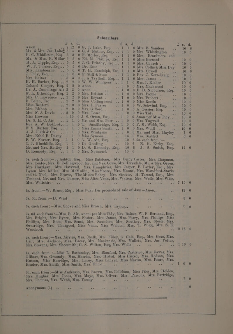 ih. Sis a. ACTON sic oe »» 712 0G. J. Lake, Esq. . 1 1 O Mrs. E. Sanders “ Mr. &amp; Mrs. Jas. Lake 5 5 0 G.J. Mather, Esq... 1 1 0 Mrs. Whittington P. C. Middleton, Esq. 5 5 0 F. Morley, Esq. .. 1 1 O Mrs. Beardmore and Mr. &amp; Mrs. R. Millar 5 5 0 Ed. M. Phillips, Esq. 1 1 0 Miss Bernard H. A. Tipple, Esq. .. 5 5 © J.G. Printhy, Esq.... 1 1 0 Mrs. Church .. a W. F. Turner, Esq... 5 5 0 Dr. Rose “. .. | 1 0 Mrs, Collis &amp; Miss Day Mrs. Lambouine . 5d 0 OT. H. Randolph, Esq 1 1 © Mrs. Cowell .. sts J. bid; Bsq. is . 5 0 O F. Still &amp; Sons . 1 1 O Rev. J. Kerr-Craig Mrs. Rainer ., -. 8 3 OJ. A.Trythall, Esq... 1 1 0 Mrs. James .. H. H. Barber, Esq... 2 2 0 W. W. Wintgens 1 1 0 Mrs. J. Klaber Colonel Cooper, Esq. 2 2 0 Anon .. 5 . 1 0 O Mrs. Mackwood ne Dr. A. Cummings Air 2 2 0 Anon .. me »- 1 0 OF D. Nicholson, Esq. F. L. Etheridge, Esq. 2 2 0 Mrs. Brittan .. 1 0 O Mrs. Payne .. te Mrs. P. Lawrence ., 2 2 0 Mrs Bryant . ade) OlRO Mrs. Probert .6 “5 F. Lelen, Esq. -. 2 2 O Miss Collingwood ., 1 0 O Miss Restin Apt Miss Bedford -. 2 0 O Mrs. J. Feaver 1 0 0 W.Schwind, Esq. Mrs. Bishop .. zeus) Mrs: Gifford .. . 1 0 OA. Tessier, Esq. Mrs: F. J--Davis .. 2 0. 0 Mrs. Lowe Sle Ono Mika) Tidy 5 3X ‘oe Miss Howson 110 0 J.S. Orton, Esq. 1 0 0 Anon per Miss Tidy.. Dr..S... A. CasAar pres 050 Mr..and Mrs. Parr... 1 :0) 0) Mra: Vugwell .; ae Rey. A. W. Bedford.. 1 1 0 T. Smallbridge, Esq. 1 0 0 F.M. Webb, Esq. ., F.S Burton, Esq... 1 1 0 Miss EmmaSmith .. 1 0 0O Mrs. Wolff .. nfs A.J. Clark &amp;Co. .. 1 1 O Mrs. Wintgens .- 1 0 O Mr. and Mrs. Hayley Mrs. Ethel E. Davey 1 1 0 Miss Symons.. - 15 0 Mrs. Bartlett bs F. W. Feaver, Esq... 1 1 0 A. W. Air, Esq. .. 10 6 6s. each from :— C. J. Hinchliffe, Esq. 1 1 0 Dr Gooding .. ce WOO He Hl miirbyemnsgs Mr, and Mrs. Keitley 1 1 0D.S. Kennedy, Esq. 10 6 J. S. Smith, Esq. D. Kennedy, Esq. .. 1 1 0 Mrs. Newmark ve ROBES 5s. each from :—J. Ashton, Esq., Miss Batstone, Mrs. Percy Carter, Mrs. Chapman, Mrs. Coates, Mrs. E. Collingwood, Mr. and Mrs. Cowe, Mrs. Drysdale, Mr. &amp; Mrs. Green, Mrs. Hartigan, Mrs. Hatswell, Mrs. Humphries, Mrs. Jasper, E. Larley, Esq., Mrs Lyson, Mrs. Millar, Mrs. McMullin, Miss Moore, Mrs. Mount, Mrs. Blandford-Starks and (+. Noel, Mrs. Pearse, The Misses Robey, Mrs. Strover, H. Tarand, Esq., Mrs. Tennant, Mr. and Mrs. ‘lurner, Miss Alice Venn, Mrs. Watson, Mrs. Wells, Mrs. Wise, Mrs. Wiltshire. ., se ne Ay 4s, from :—W. Bruce, Esq., Miss Fox; Per proceeds of sale of Jam—Anon., we 3s. 6d. from :—D. West os x ai 40 v . fe Pa 6 3s. each from :—Mrs. Shove and Miss Brown, Mrs. Taylor.. Ae &amp; ae oi 2s. 6d. each from :—Mrs. R, Air, Anon. per Miss Tidy, Mrs. Baines, W. F. Bernand, Esq., Mrs. Bright, Mrs. Byers, Mrs. Foster, Mrs. James, Mrs. Parry, Mrs. Phillips, Miss Phillips, Mrs. Rees, Mrs. Senst, Mrs. Saunders, Mrs, Southey, Mrs. Steele, Mrs. Swatridge, Mrs. Thurgood, Miss Venn, Miss Weldon, Mrs. T. Wigg, Mrs. S. E. Woodcock ors ors ch iy i uF se ; 2s. each from :—Mrs. Airries, Mrs. Chalk, Mrs. Filley, G. Gale, Esq., Mrs, Gore, Mrs, Hill, Mrs. Jackson, Mrs. Lacey, Mrs. Mackenzie, Mrs. Mullett, Mrs. Jas. Potter, Mrs. Stevens, Mrs. Shoesmith, G.S. Wilton, Esq, Mrs. Wells .. ee. “1 ls. each from :—Miss L. Battersley, Mrs. Blanford, Mrs. Castleton, Mrs Dawes, Mrs. Gilbert, Mrs. Groundy, Mrs. Harriss, Mrs. Histed, Miss Histed, Mrs. Hodson, Mrs. Hutson, Miss Kerridge, Mrs. Lacey, Miss Lanyer, Miss Martin, Mrs. Poore, Mrs. Reader, Mrs. Smith, Miss Smith, Mrs. Uncle.. a ie ws ot He 6d. each from :—Miss Anderson, Mrs. Brown, Mrs. Bellsham, Miss Filer, Mrs. Holden, Mrs. Hughes, Mrs. Jones, Mrs. Mayo, Mrs. Oliver, Mrs. Parsons, Mrs. Partridge, Mrs. Thomas, Mrs. Webb, Mrs. Young ae fe se a ot a Ar Anonymous (3) .. as oes ate ve sje AE 4g oe °% — 1 16 12 16 10 Dare ARmRooocococococococoeoocooccoocoocs