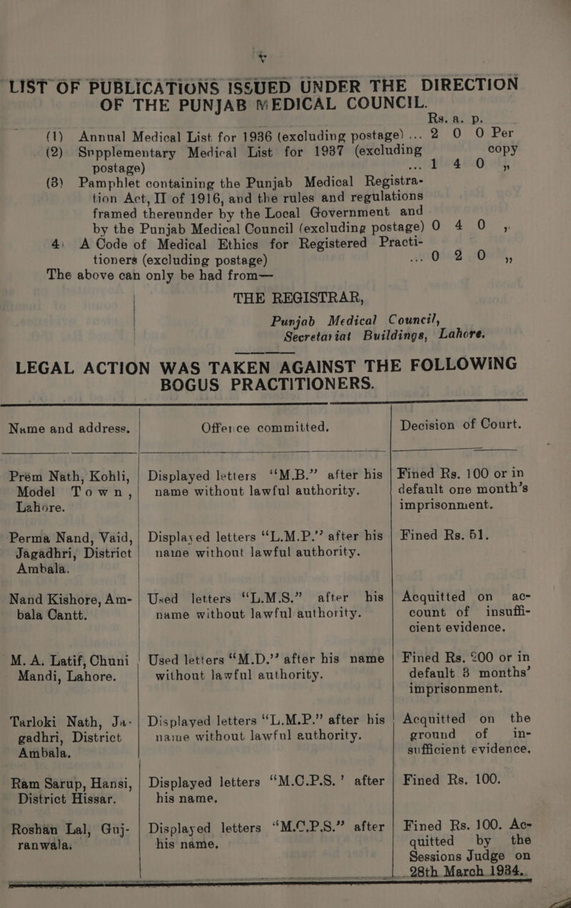 % (3) Rs. Per copy ” m= OF iD} 0 1 0 THE REGISTRAR, O40 ORM, ° Name and address, Prém Nath, Kohli, Model Town, Lahore. Perma Nand, Vaid, Jagadhri, District Ambala. Nand Kishore, Am- bala Cantt. M.A. Latif, Chuni Mandi, Lahore. Tarloki Nath, Ja: gadhri, District Ambala. Ram Sarup, Hansi, District Hissar. BOGUS PRACTITIONERS. Offerce committed. — Displayed letters ‘‘M.B.” after his name without lawful authority. Displayed letters “L.M.P.”’ after his name without lawful authority. Used letters “L.M.S.” after his name without lawful authority. Used letters ‘‘M.D.’’ after his name without lawful authority. Displayed letters ‘‘L.M.P.” after his name without lawful authority. Displayed letters “M.C.P.S.’ after his name, Displayed letters “M.C,P.S.” after his name, Decision of Court. Fined Rs. 100 or in default one month’s imprisonment. Fined Rs. 61. Acquitted on ac- count of insuffi- cient evidence. Fined Rs. 200 or in default 3 months’ imprisonment. Acquitted on the ground of in- sufficient evidence, Fined Rs, 100. Fined Rs. 100. Ac» quitted by the Sessions Judge on