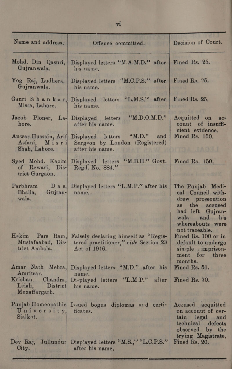 Mohd. Din Qasuri, Gujranwala. Yog Raj, Ludhera, Gujranwala. Gauri Shankar, Misra, Lahore. Jacob Ploner, La- hore. Anwar Hussain, Arif Asfani, Misri Shah, Lahore. Syed Mohd. Kazim of Rewari, Dis- trict Gurgaon. Parbhram Bhalla, wala. Das, Gujran- Hakim Pars Ram, Mustafaabad, Dis- trict Ambala. Amar Nath Mehra, Amritsar. Krishan Chandra, Leiah, District Muzaffargarh. Punjab Homeopathic University, Sialkot. Offence committed. Displayed letters ‘‘M.A.M.D.” after his name, Displayed letters ‘“M.O.P.S.” after his name. Displayed letters ‘‘L.M.S.'? after his name. Displayed letters ‘“M.D.O.M.D.” after his name. Displayed letters “M.D.” and Surgeon by London (Registered) after his name. Displayed letters “M.B.H.” Govt. Regd. No. 884.” Displayed letters ‘“L.M.P.” after his name. Falsely declaring himself as ‘“Regis- tered practitioner,” vide Section 23 Act of 1916. Displayed letters “M.D.” after his name. Di-played letters his name. eM. EP.” after Issued bogus diplomas and _ certi- ficates, Disp'ayed letters “‘M.S.,’’ “L.C.P.S.” after his name, Decision of Court. Fined Rs. 25. Fined Rs. 25. Fined Rs. 25. Acquitted on ac- count of insuffi- client evidence. Fined Rs. 150. Fined Rs. 150. The Panjab Medi- cal Council with- drew prosecution as the accused had left Gujran- wala and _sihis whereabouts were not traceable. Fined Rs. 100 or in default to undergo simple . imprison- ment for’ three months. Fined Rs. 51. Fined Rs. 70. Accused acquitted on accouut of cer- tain legal and technical defects observed by the trying Magistrate, Fined Rs. 20.
