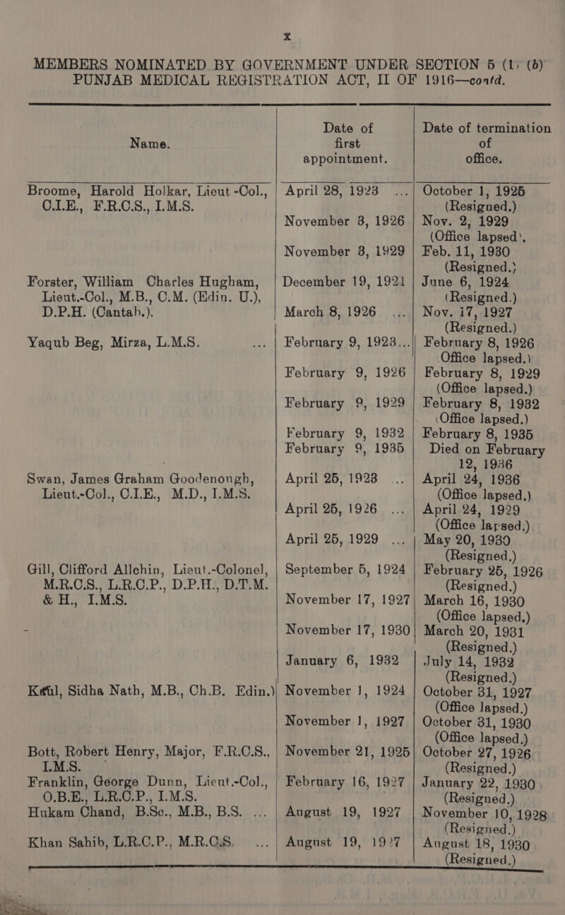 Name. Broome, Harold Holkar, Lieut -Col., C.LE., F.R.C.S., I.M.S. Forster, William Charles Hugham, Lieut.-Col., M.B., C.M. (Edin. U.), D.P.H. (Cantah.). Yaqub Beg, Mirza, L.M.S. Swan, James Graham Goodenough, Lieut.-Col., C.LE., M.D., I.M.S. Gill, Clifford Allehin, Lieut.-Colonel, M.R.C.S., L.R.C.P., D.P.H:, D.T.M. & H., I.M.S. Keal, Sidha Nath, M.B., Ch.B. Edin.) Bott, Robert Henry, Major, F.R.C.S., At DS agri Franklin, George Dunn, Lieut.-Col., O.B.E., L.R.C.P., I.M.S. Hukam Chand, B.Sc., M.B., B.S. .. Khan Sahib, L.R.C.P., M.R.G:S. . ere Date of first appointment. November 3, 1926 November 3, 1929 December 19, 1921 March 8, 1926 February 9, 1923... February 9, 1926 February 9, 1929 February 9, 1932 February 9, 1936 April 25, 19238 April 26, 1926 April 25, 1929 September 6, 1924 November 17, 1927 November 17, 1930 January 6, 1932 November J, 1924 November 1, 1927 November 21, 1925 February 16, 1927 August 19, 1927 Date of termination of office. (Resigned.) Nov. 2, 1929 | (Office lapsed’. Feb. 11, 1930 (Resigned.} June 6, 1924 (Resigned.) Nov. i7, 1927 (Resigned.) February 8, 1926 Office lapsed.) February 8, 1929 (Office lapsed.) February 8, 1932 Office lapsed.) February 8, 1935 Died on February 12, 1936 April 24, 1936 (Office lapsed.) April 24, 1929 (Office lapsed.) May 20, 1930 (Resigned.) February 25, 1926 (Resigned.) March 16, 1930 (Office lapsed.) March 20, 1931 (Resigned.) July 14, 1932 (Resigned.) October 31, 1927 (Office lapsed.) October 31, 1930 (Office lapsed.) October 27, 1926 (Resigned.) January 22, 1930 (Resigned.) November 10, 1928 (Resigned.) August 18, 1930