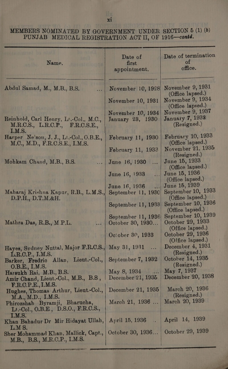 Abdul Samad, M., M.B., B.S. Reinhold, Carl Henry, Lt.-Col., M.C., MRCS. LRP. F.R.C.S.E., IMS. | Harper Ne'son, J. J., Lt.-Col.,0.B.E., M.C., M.D., F.R.C.S.E., IMS. Mohkam Chand, M.B., B.S. Maharaj Krishna Kapur, R.B., L.M.S., D.P.H., D.T.M.&amp;H. Mathra Das, R.B., M.P.L. Hayes, Sydney Nuttal, Major F.R.C.S., L.R.C.P., I.M.S. Barker, Fredric Allan, Lieut.-Col., O.B.E., I.M.S. Harsukh Rai, M.B., B.S. Amir Chand, Lieut.-Col., M.B., BS, F.R.C.P.E., 1.M.5. Hughes, Thomas Arthur, Lieut.-Col., M.A., M.D., I.M.S. Phirozshah Byramji, Bharucha, Lt.-Col., 0.B.E., D.S.O., F.R.C.5., I.M.S. Khan Bahadur Dr Mir Hidayat Ullah, LMS. Date of appointment. November 10, 1928 November 10, 1931 November 10, 1934 January 28, 1930 February 11, 1930 February 11, 1933 June 16, 1930 June 16, 1933 June 16,1936... September 11, 193 September 11, 1933 September 11, 1936 October 30, 1930... October 80, 1933 May 31, 1931 September 7, 1932 May 8, 1934. December 21, 1935 March 21, 1936 ... April 15, 1936 MB., BS. M.R.C.P., LMS. Loe ES OE November 9, 1931 (Office lapsed.) November 9, 1934 (Office lapsed.) November 9, 1937 January 7, 1932 (Resigned.) February 10, 1933 (Office lapsed.) November 21, 1936 (Resigned.) June 15, 1933 (Office lapsed.) (Office lapsed.) June 16, 1939 September 10, 1933 (Office lapsed.) September 10, 1936 (Office lapsed.) September 10, 1939 October 29, 1933 (Office lapsed.) October 29, 1936 (Office lapsed.) December 4, 1931 (Resigned.) October 14, 1935 (Resigned.) May 7, 1937 December 20, 1938 March 20, 1936 (Resigned.) March 20, 1939 April 14, 1939 October 29, 1939