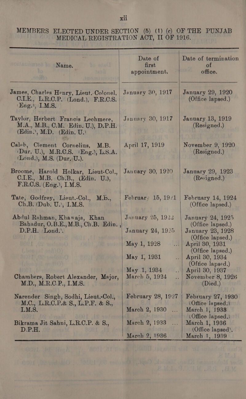 Name. James, Charles Henry, Lieut.- Colonel, C.I.K, L.R.C.P. (Lond.), F.R.C.S. ‘Eng.), I.M.S. Taylor, Herbert Francis Lechmere, M.A., M.B., O.M. ‘Edin. U.), D.P.H. (Edin.’, M.D, (Edin. U.) Caleb, Clement Cornelius, M.B. | ‘Dur. U.), M.R.C.S. ‘Eng.), L.S.A. _(Lond.), M.S. (Dur.-U.). Broome, Harold Holkar, Lieut-Col., C.LE., M.B. Ch.B., (Edin. U.), F.R.C.S. (Eng.), I.M.S. Tate, Godfrey, Lieut.-Col., M.b., Ch.B. (Dub. U.’, I.M.S. Abdul Rahman, Khawaja, Khan Bahadur, O.B.E.,M.B., Ch.B. Edin. , D.P.H. -Lond.’. Chambers, Robert Alexander, Major, M.D., M.R.C.P., I.M.S. Narender Singh, Sodhi, Lieut.-Col., M.C., L.R.C.P.&amp; §., L.P.F. &amp; S., I.M.S. | Bikrama Jit Sahni, L.R.C.P. &amp; S., D.P.H. Date of first appointment. January 30, 1917 January 30, 1917 April 17, 1919 January 30, 1920 February 15, 19/1 January 26, 1922 January 24, 1925 May 1, 1928 May 1, 1931 May 1, 1984 March 5, 1924 February 28, 1927 March 2, 1930 March 2, 1933 Date of termination of office. January 29, 1920 (Office lapsed.) January 138, 1919 (Resigned.) November 9, 1920 (Resigned.) January 29, 1923 (Resigned.) February 14, 1924 (Office lapsed.) January 24, 1925 (Office lapsed.) January 23, 1928 (Office lapsed.) April 80, 1931 (Office lapsed.) (Oftice lapsed.) April 30, 1937 November 8, 1926 (Died.) February 27, 19380 (Office lapsed.) March 1, 19338 (Office lapsed.) March 1, 1936 (Office lapsed). March 1, 1939