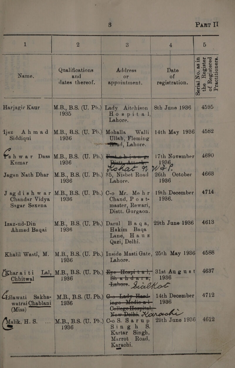 Name. Harjagir Kaur Tjaz Ahmad Siddiqui Cae. Dass Kumar Jagan Nath Dhar Jagdishwar Chandar Vidya Sagar Sexena Izaz-ud-Din Ahmad Bagai Khalil Wasti, M. (Bhar aiti Lal, - Chhitwal Gilaw ati Sakha- watrai Chablani (Miss) Se Mali Qualifications and dates thereof. | 1935 1936 1936 M.B., B.S. (U. Pb.) 1936 MB., BS. (U. Pb.) 1936 M.B., B.S. (U. Pb.) 1936 M.B., B.S. (U. Pb.) 1936 MB., B.S. (U. Pb.) 1936 1936 | Address BOF appointment. EON p-lton- 1, Lahore. Walli Ullah, Fleming Lahore. C-o Mr. Mehr Chand, P o s t- master, Rewari, Date of registration. 8th June 1986 14th May 1936 17th November 1936 26th ‘Satober 1986 19th December 1936. Distt. Gurgaon. Darul Baga, Hakim Baga Lane, Hauz Qazi, Delhi. Inside Masti Gate, 29th June 1936 25th May 19386 Lahore. By Hoge ~~ 31lst August 1936 C-o—hed Heads Si Tee Kartar Singh, Marrot Road, Karachi, 6) Part II the Register of Registered Practitioners Serial No. as in 4595 4582 4690 4663 4714 4613 4588 4637 4712 4612 ra
