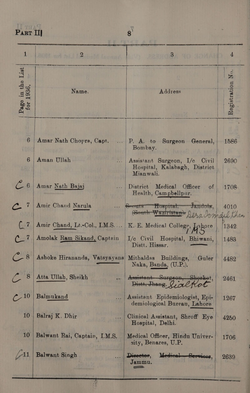 Parr ii) _ 3° % mie — | © ene Bo pom Pe Name. Address b 2 &amp;p 5 Be So 2 AY a RR Se - 6 | Amar Nath Chopra, Capt. ...| P. A. to Surgeon General,| 1586 Bombay. 6 | Aman Ullah .. | Assistant Surgeon, I/e Civil} 2690 Hospital, Kalabagh, District Mianwali. (eG Weiar Nath \Bains ...| District’ Medical Officer of | 1708. Health, Cam pbellpur. (ee @ | Amir Chand Narula Pes Seente—“Hospitat-=~Fandota, 4010 : » Lirnadon rar Khan be (i @ | Amir Chand, Lt.-Col., I.M.S....| K.-E. Medical es ea 1342 (7 | Amolak Ram Sikand, Captain I/c Civil Hospital, Bhiwani,| 1483 Distt. Hissar. = cia | C8 Ashoke Hirananda, Vatsyayana| Mithaldas Buildings, Guler| 4489 Naka, Banda, (U.P.). | (- 8) Atta Ullah, Sheikh : ah ‘Den dhone OCA E 2461 ie 10 | Balmukand ...| Assistant Epidemiologist, Epi- | 1267 demiological Bureau, Lahore 10 | Balraj K, Dhir ... | Clinical Assistant, Shroff Eye 4250 Hospital, Delhi.