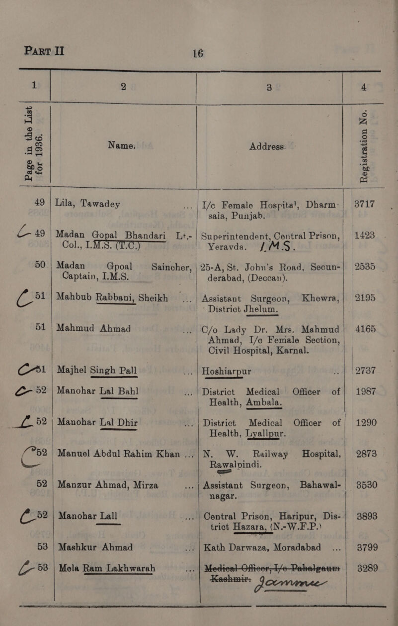 Manohar Lal Dhir ... | District Medical Officer of 2 H © Sis | 2 Mo zs SAE ee OEE ee ee nt ee ee | 49 | Lila, Tawadey ...|I/e Female Hospita!, Dharm- sala, Punjab. , ; | Cc 49 | Madan Gopal Bhandar: Lt.- | Superintendent, Central Prison, Col., UMS ISO eer Yeravda. S. 50 | Madan Gpoal — Saincher, | 25-A, St. John’s Road, Secun- Captain, I.M.S. | derabad, (Deccan). (5 Mahbub Rabbani, Sheikh ... Assistant Surgeon, Khewra, - District Jhelum. 51 | Mahmud Ahmad ...| C/o Lady Dr. Mrs. Mahmud Ahmad, I/c Female Section, Civil Hospital, Karnal. Cal Majhel Singh Pall | ... | Hoshiarpur @-— 52 | Manohar Lal Bahl ... | District Medical Officer of , Health, Ambala. Health, Lyallpur. ee Manuel Abdul Rahim Khan ...|N. W. Railway Hospital, Rawalpindi. — 52 | Manzur Ahmad, Mirza ...| Assistant Surgeon, Bahawal- nagar. | (52 Manohar Lall ...| Central Prison, Haripur, Dis- trict Hazara, (N.-W.F.P.) 53 | Mashkur Ahmad ... | Kath Darwaza, Moradabad _... £53 | Mela Ram Lakhwarah .. | Medical-Osicer1/oPahelgaum ra aa Keshmir: | i 3717 2873 3530 3893 3799 3289